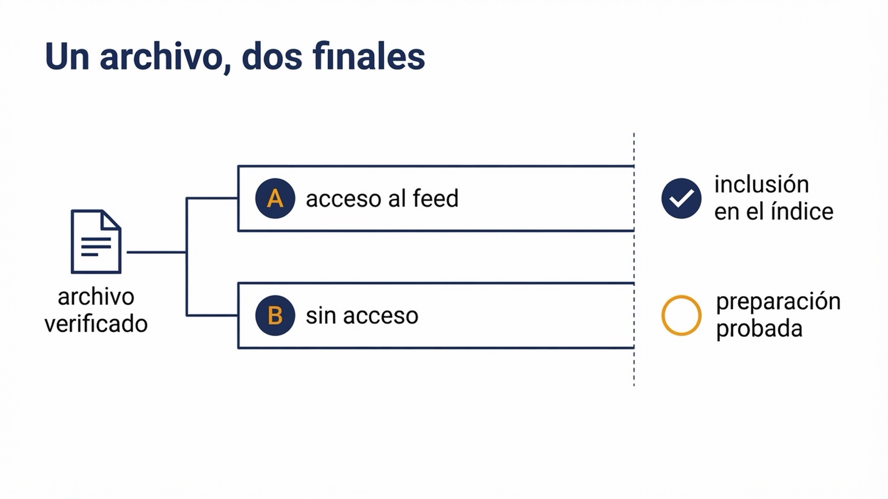 Diagrama: dos carriles paralelos usan el mismo archivo de productos verificado. El de arriba, con acceso al feed confirmado, termina en una inclusión en el índice demostrada; el de abajo, sin acceso, termina en una preparación demostrada con la inclusión sin verificar; los dos confluyen en el mismo archivo auditado