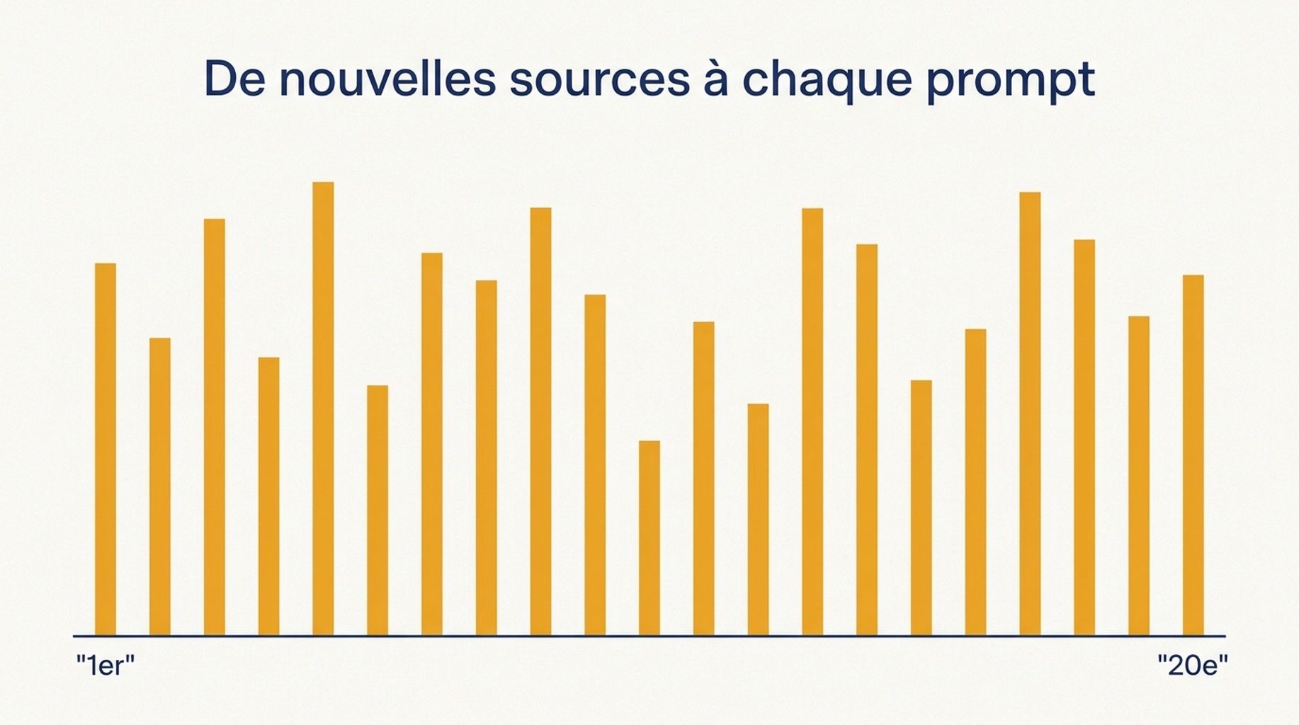 Diagramme en barres des nouvelles sources ajoutées par chacun des 20 prompts, commençant à 34 et finissant à 14, sans aucun palier