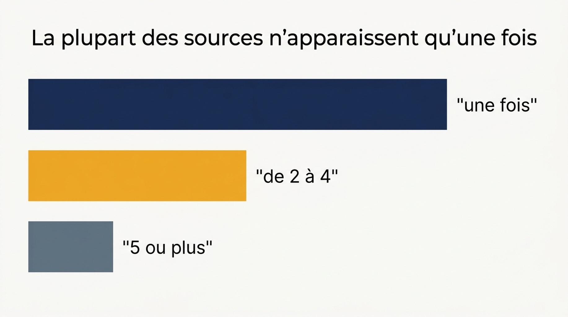 Diagramme en barres montrant que sur 432 sources distinctes, 324 apparaissent une fois, 91 apparaissent de deux à quatre fois et 17 apparaissent cinq fois ou plus sur 60 réponses