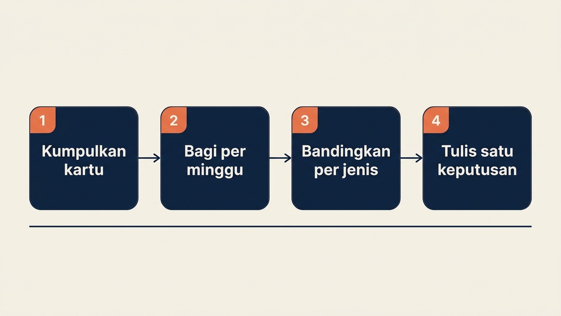 Diagram alur kerja empat tahap untuk mengukur tampilan postingan Google Business Profile, dari mengumpulkan kartu postingan, menormalisasi berdasarkan minggu tayang, membandingkan dalam jenis yang sama, hingga menuliskan satu keputusan.