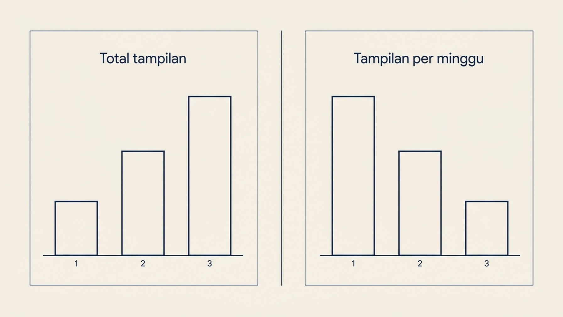Diagram batang berdampingan yang menunjukkan tiga postingan diperingkat menurut total tampilan versus diperingkat menurut tampilan per minggu, dengan urutannya terbalik antara kedua panel.