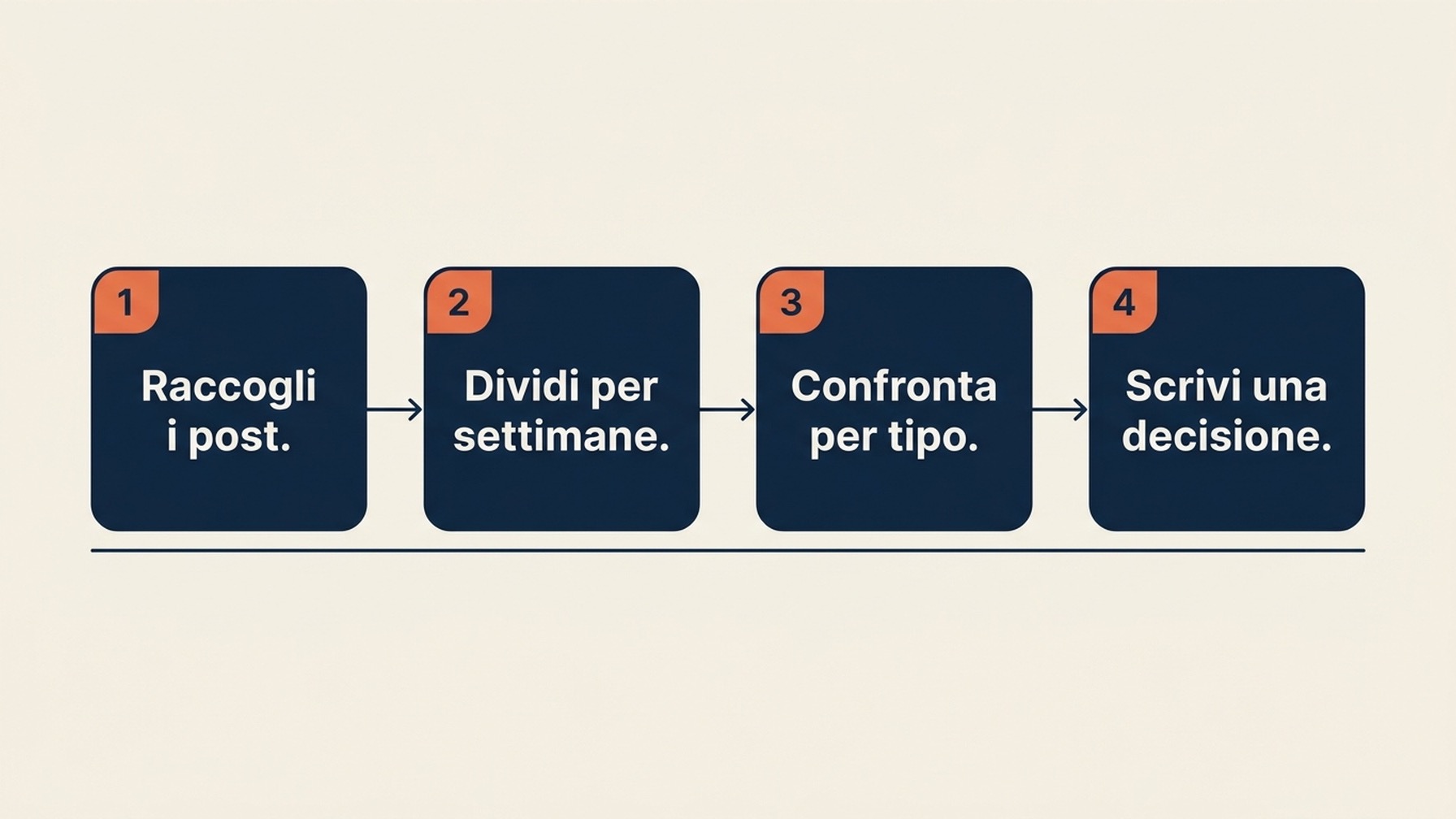 Diagramma di flusso in quattro fasi per misurare le visualizzazioni dei post del Profilo dell'attività Google: raccogliere le schede dei post, normalizzare per settimane online, confrontare dentro lo stesso tipo di post e scrivere una decisione.