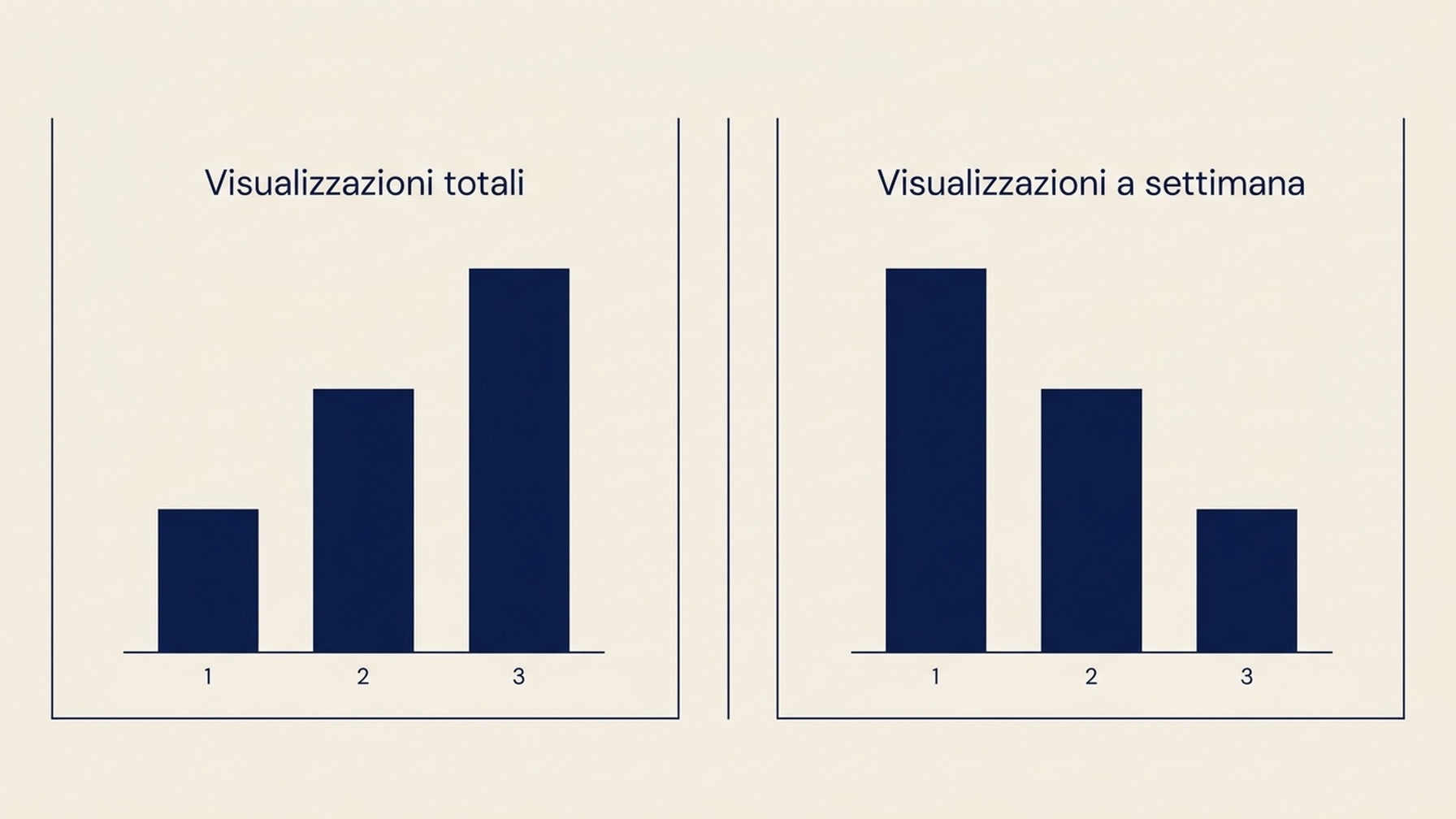 Grafici a barre affiancati che mostrano tre post classificati per visualizzazioni totali e classificati per visualizzazioni per settimana, con l'ordine che si inverte tra i due pannelli.