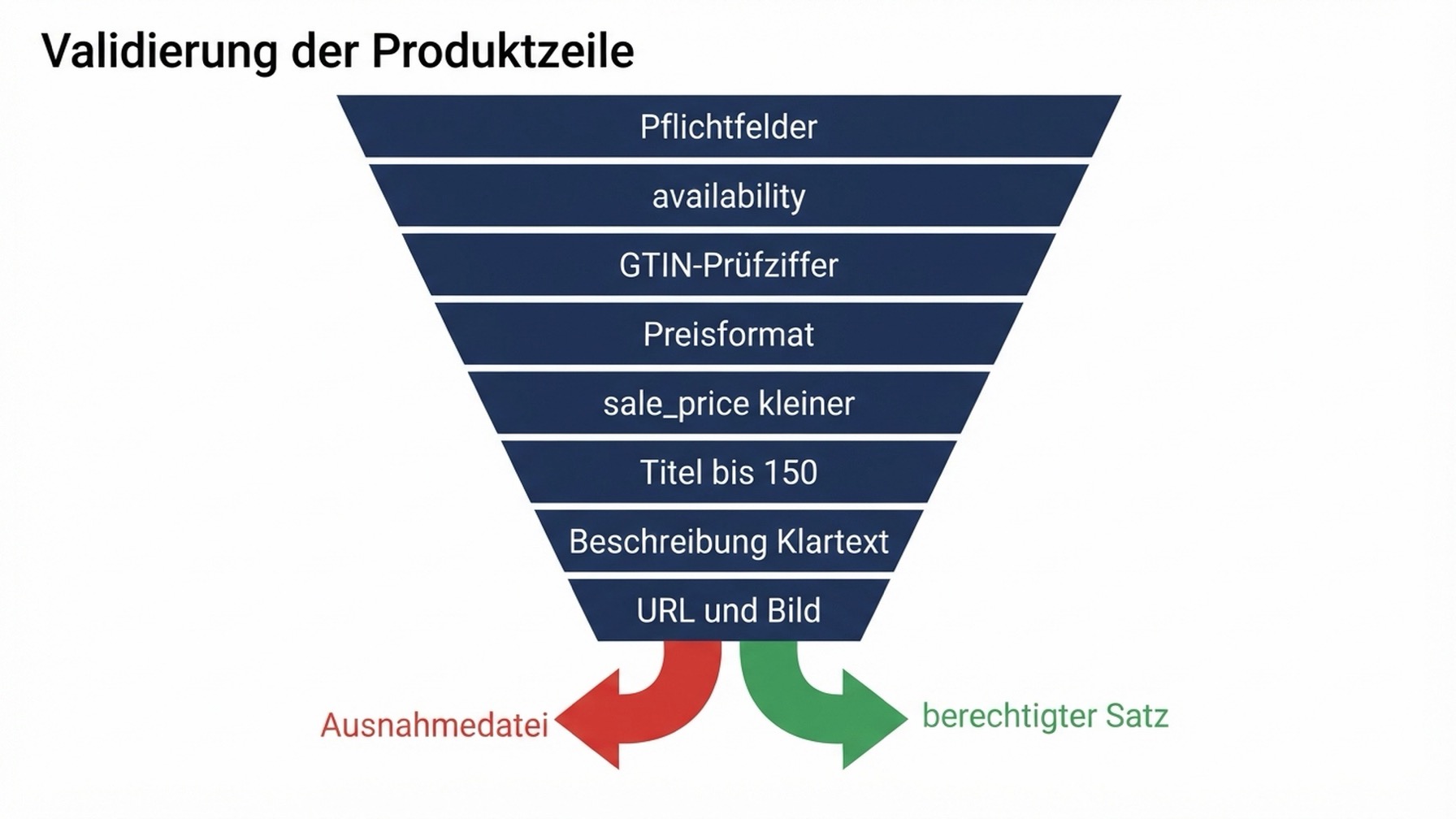 Diagramm: Eine Produktzeile durchläuft nacheinander acht Validierungstore: Pflichtfelder vorhanden, availability im Enum, GTIN-Prüfziffer, Preisformat, Aktionspreis unter dem Normalpreis, Titel unter 150 Zeichen, Beschreibung als Klartext, URL und Bild auflösbar. Bestandene Zeilen landen im berechtigten Satz, durchgefallene in einer Ausgabedatei mit benannter Zuständigkeit