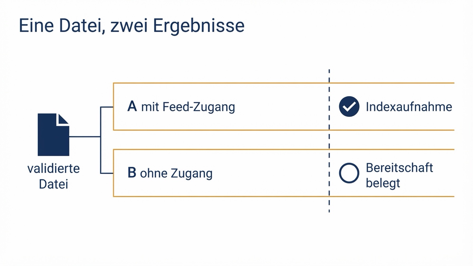 Diagramm: Zwei parallele Spuren nutzen dieselbe geprüfte Produktdatei. Die obere, mit bestätigtem Feed-Zugang, endet in belegter Indexaufnahme; die untere, ohne Zugang, endet in belegter Bereitschaft bei ungeprüfter Indexaufnahme; beide laufen in derselben geprüften Datei zusammen