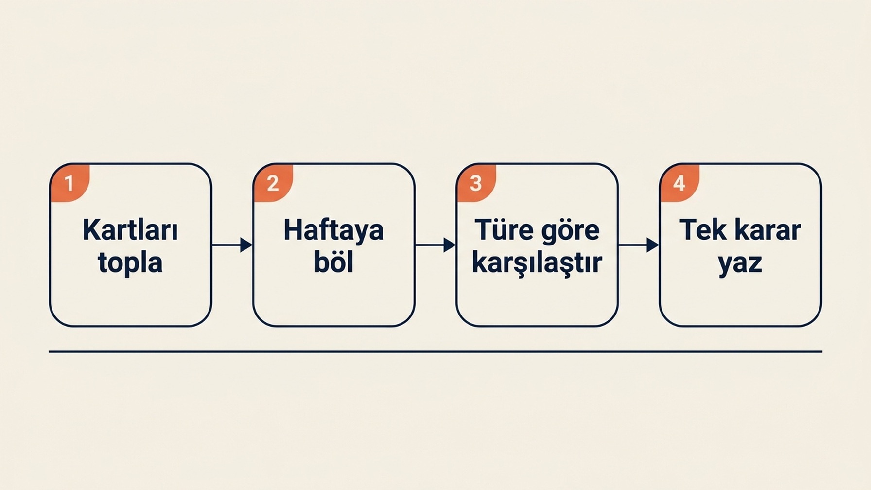 Google İşletme Profili gönderi görüntülemelerini ölçmek için dört aşamalı iş akışı şeması: gönderi kartlarını toplamak, yayında kaldığı haftaya göre normalleştirmek, aynı gönderi türü içinde karşılaştırmak ve tek bir karar yazmak.
