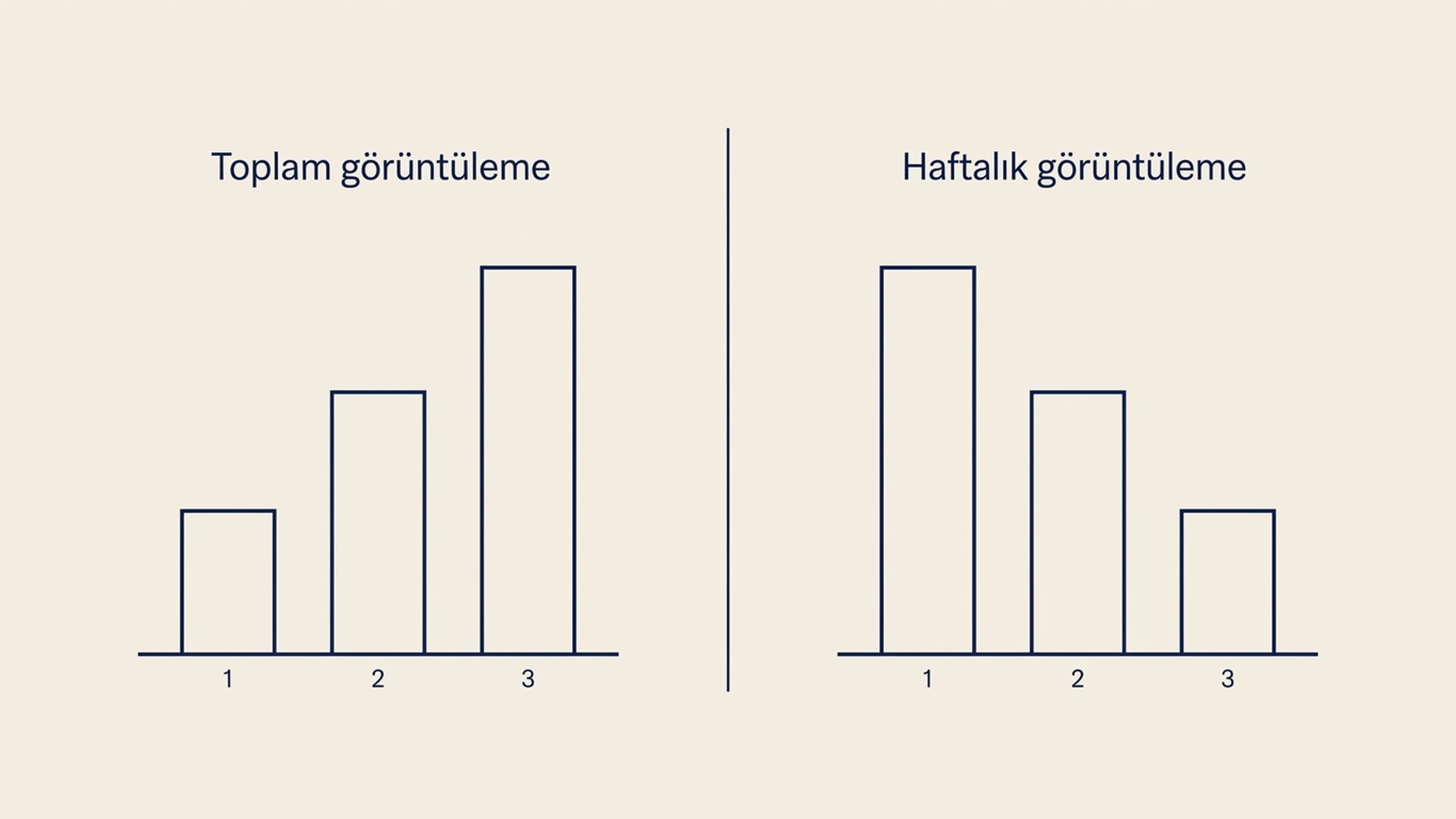 Üç gönderinin toplam görüntülemeye göre ve haftalık görüntülemeye göre sıralandığı, iki panel arasında sıralamanın tersine döndüğü yan yana çubuk grafikler.
