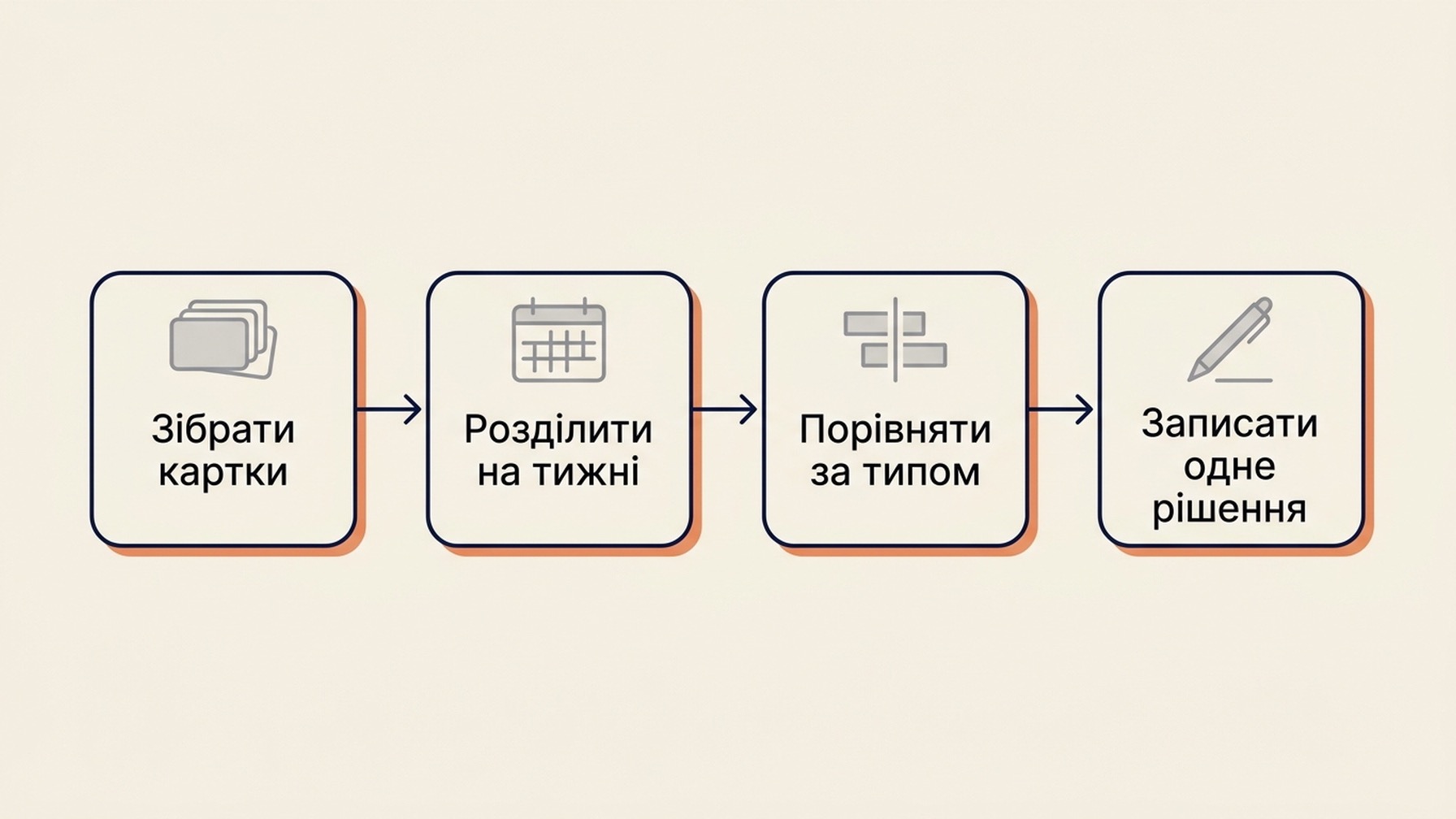 Схема чотирьохетапного процесу вимірювання переглядів дописів у Google Business Profile: зібрати картки дописів, нормалізувати за тижнями в ефірі, порівняти в межах одного типу допису та записати одне рішення.