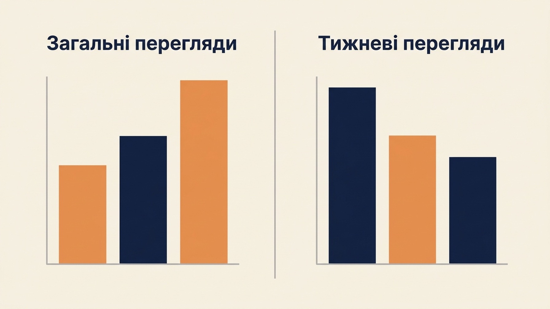 Дві діаграми поруч, де три дописи відсортовані за загальними переглядами та за тижневими переглядами, і порядок між панелями змінюється на протилежний.