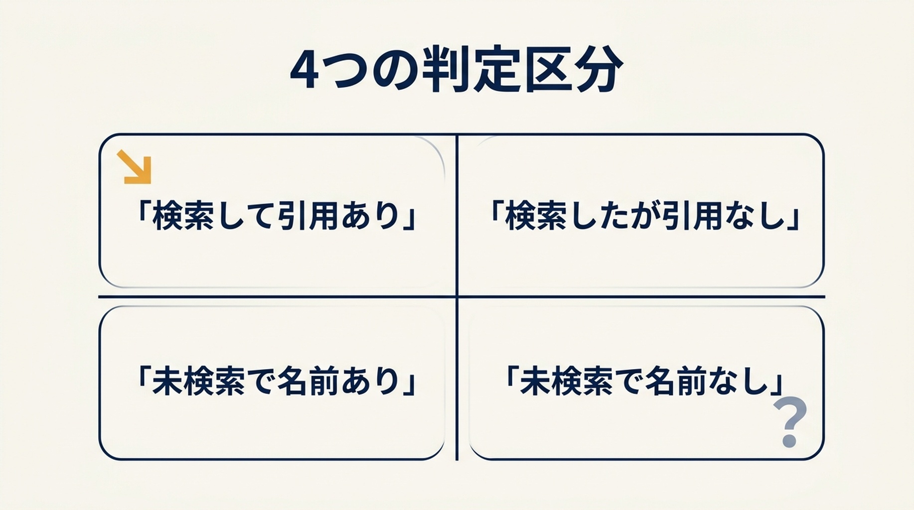 ChatGPTブランド可視性チェックの4つの判定クラスの2×2グリッドと、それぞれに紐づくアクション