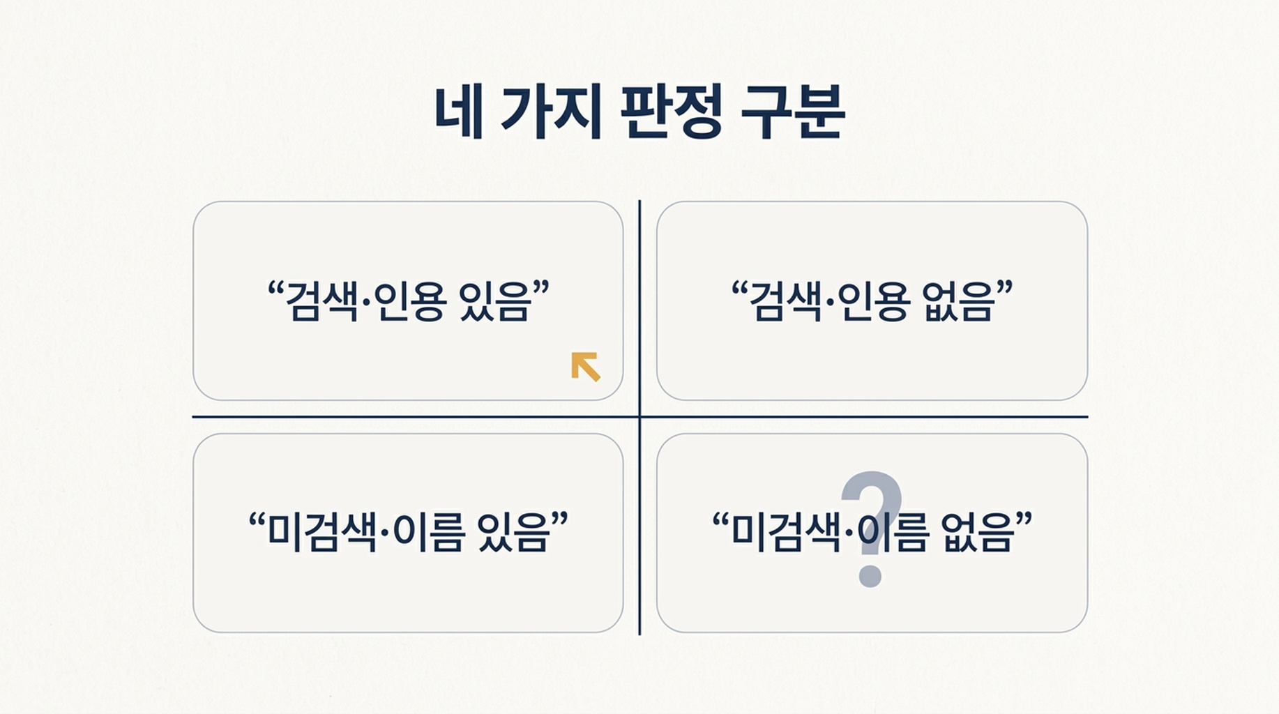 ChatGPT 브랜드 가시성 점검의 네 가지 판정 클래스와 각각에 붙은 조치를 나타낸 2×2 격자