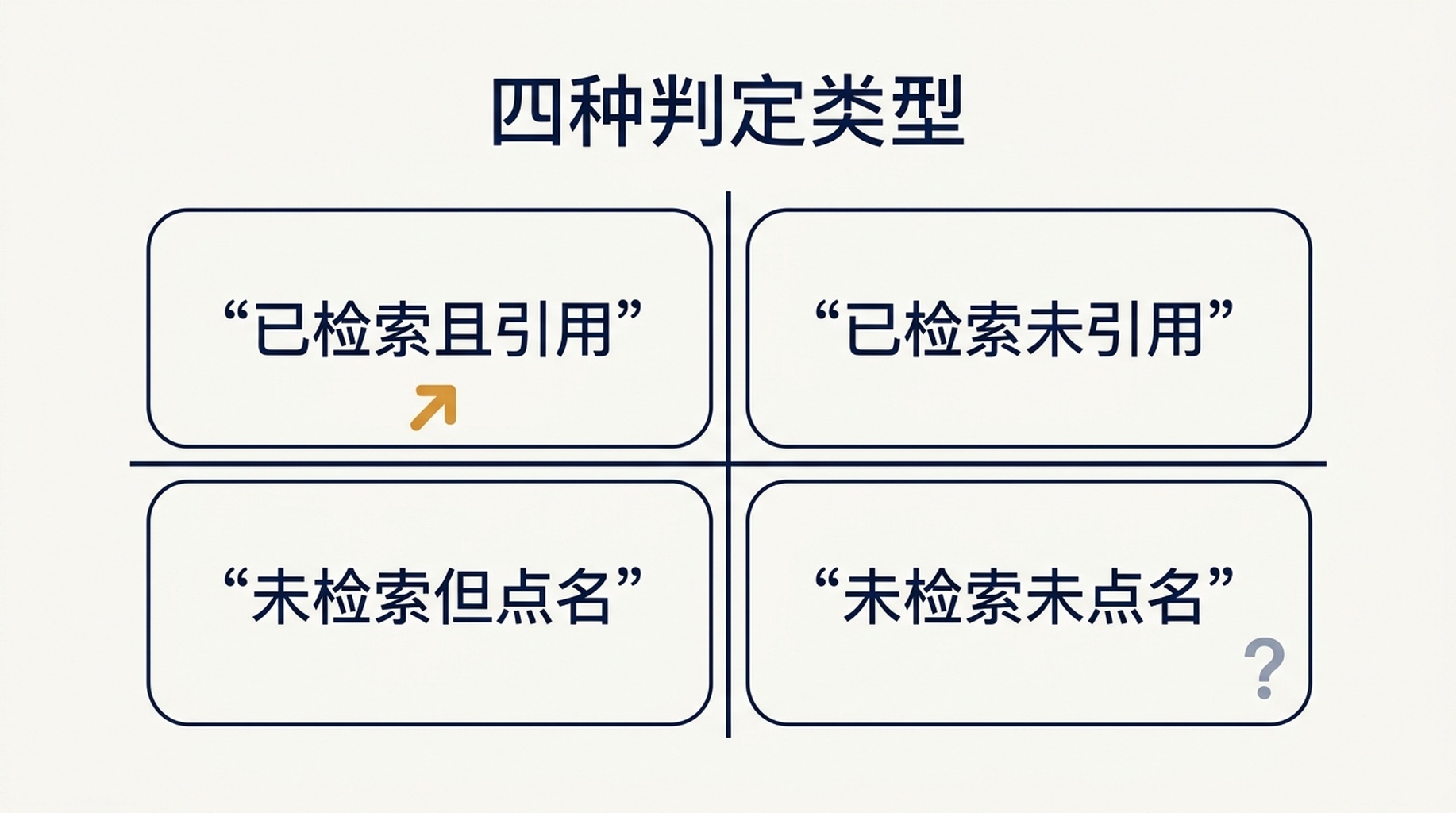 ChatGPT 品牌可见性检查的四个判定类别,以及每一类对应的动作,排成 2×2 网格