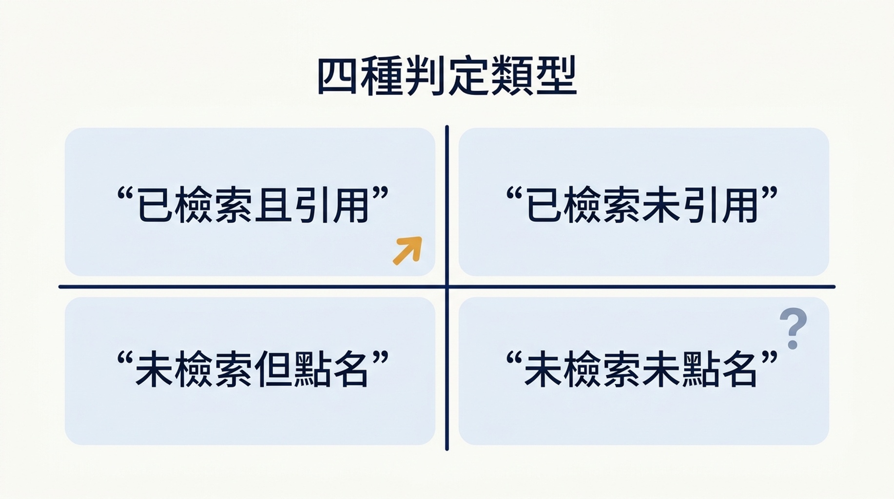 ChatGPT 品牌可見性檢查的四個判定類別,以及每一類對應的動作,排成 2×2 網格
