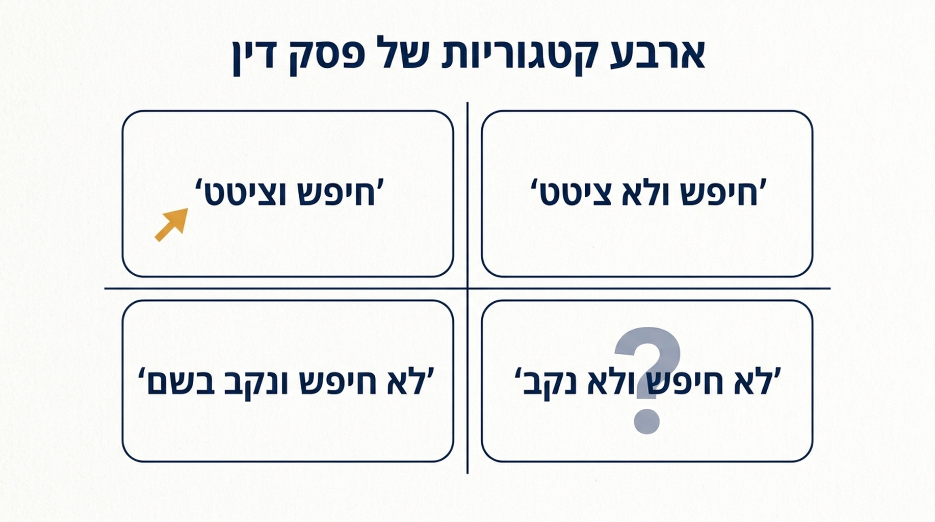 רשת של שתיים על שתיים עם ארבע מחלקות ההכרעה לבדיקת נראות מותג ב-ChatGPT והפעולה שמצורפת לכל אחת