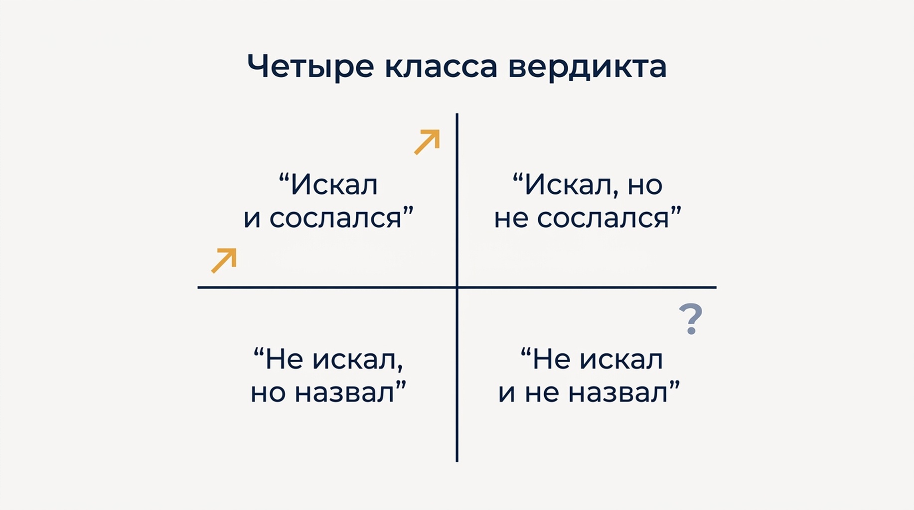 Сетка два на два из четырёх классов вердиктов для проверки видимости бренда в ChatGPT и действие, привязанное к каждому
