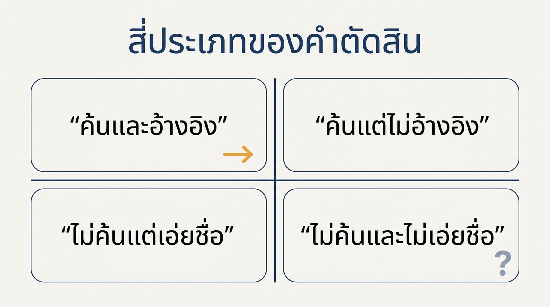 ตารางสองคูณสองของสี่ชั้นคำตัดสินสำหรับการตรวจการมองเห็นแบรนด์ใน ChatGPT พร้อมการดำเนินการที่ผูกกับแต่ละชั้น