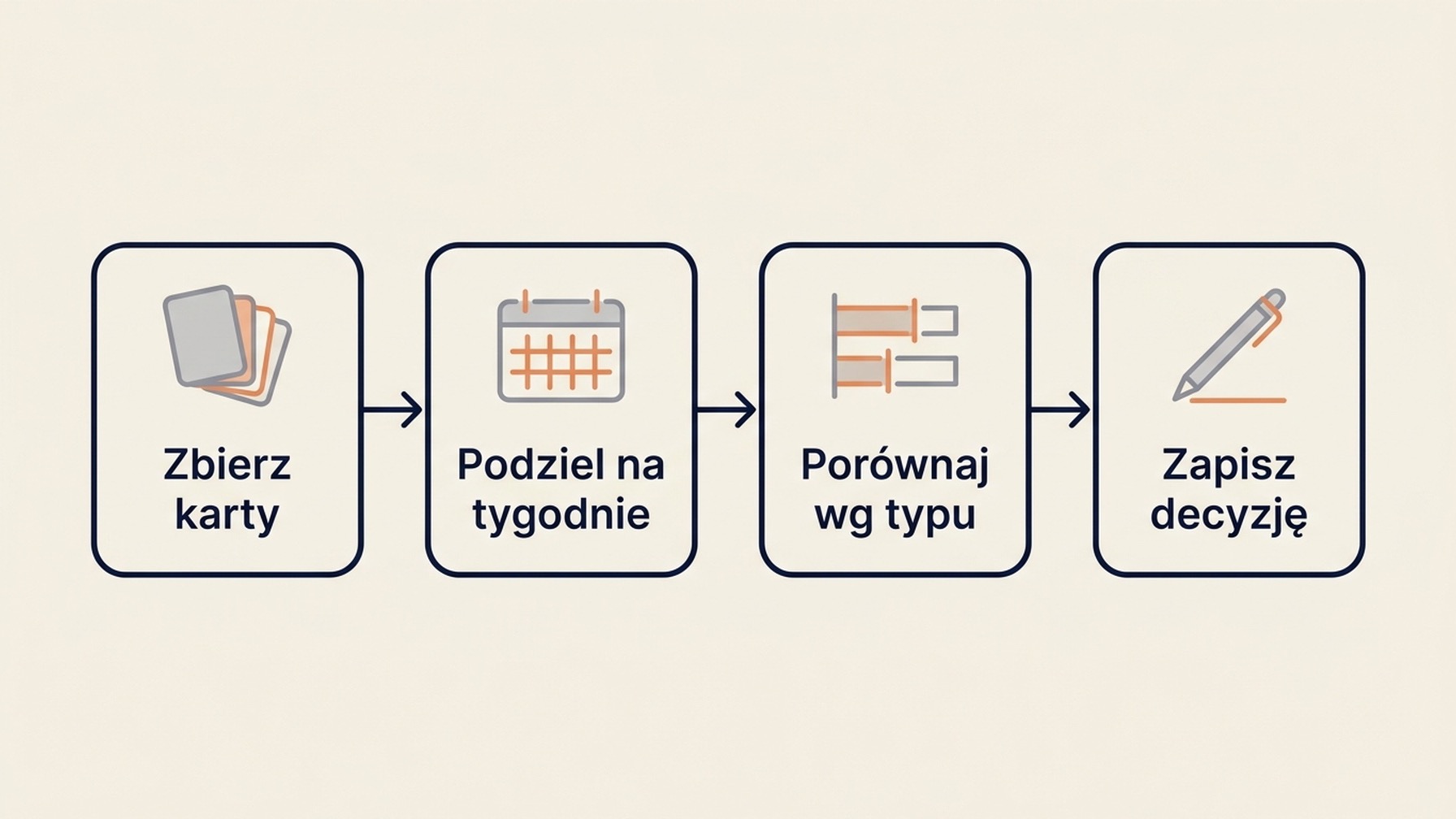 Schemat czteroetapowego procesu pomiaru wyświetleń postów w Google Business Profile: zebranie kart postów, normalizacja według tygodni aktywności, porównanie w obrębie jednego typu posta i zapisanie jednej decyzji.