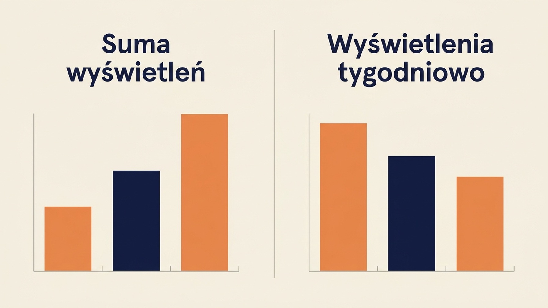 Dwa wykresy słupkowe obok siebie, na których trzy posty są uszeregowane według łącznych wyświetleń oraz według wyświetleń tygodniowych, a kolejność między panelami się odwraca.