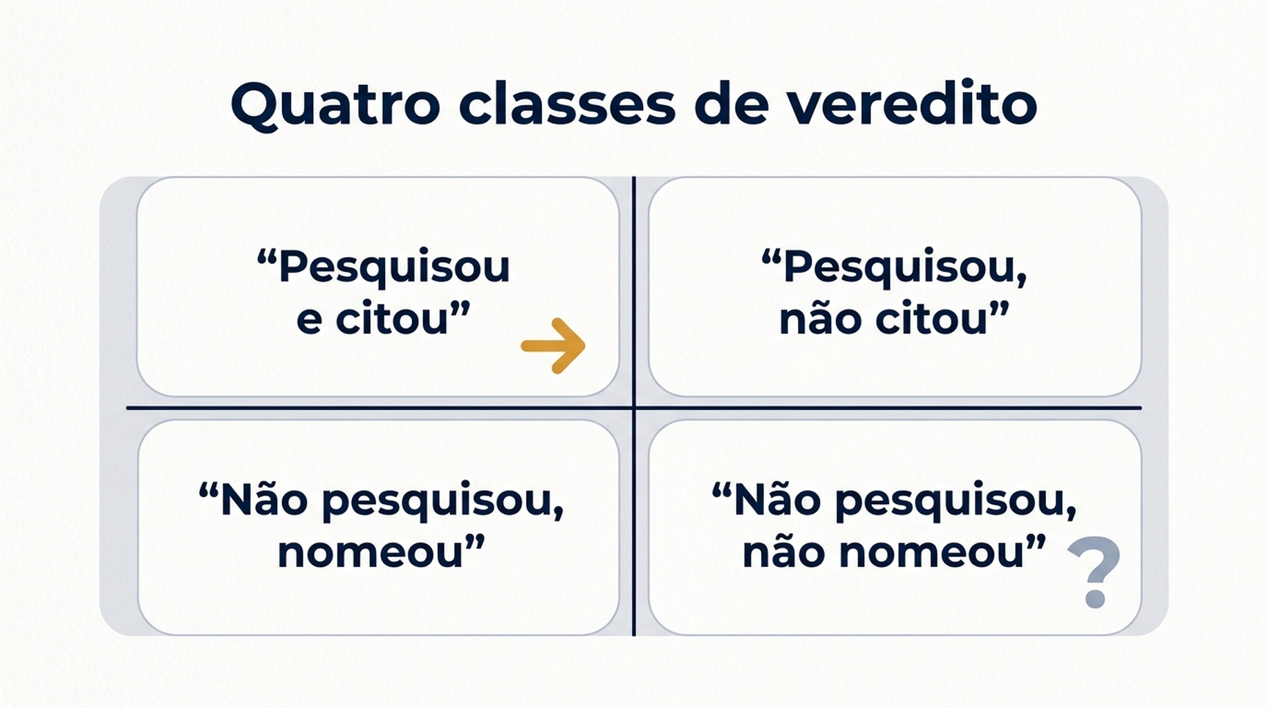 Grade dois por dois das quatro classes de veredito para uma verificação de visibilidade de marca no ChatGPT e a ação atrelada a cada uma