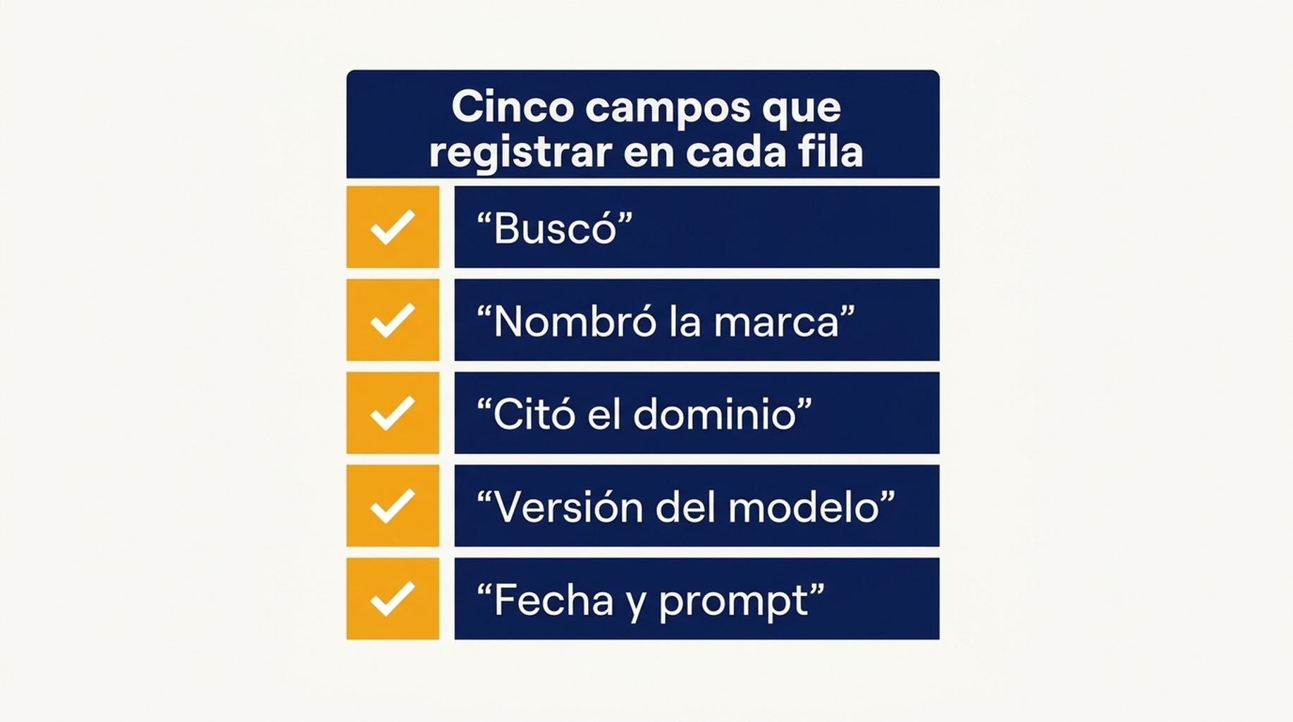 Lista de verificación de los cinco campos que se registran en cada prompt: fundamentación, marca nombrada, dominio enlazado, versión del modelo, fecha y prompt
