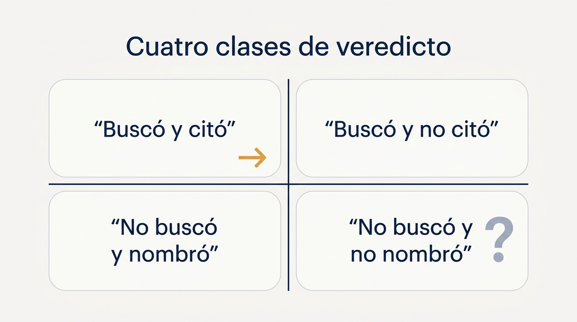 Cuadrícula de dos por dos con las cuatro clases de veredicto para una verificación de visibilidad de marca en ChatGPT y la acción adjunta a cada una