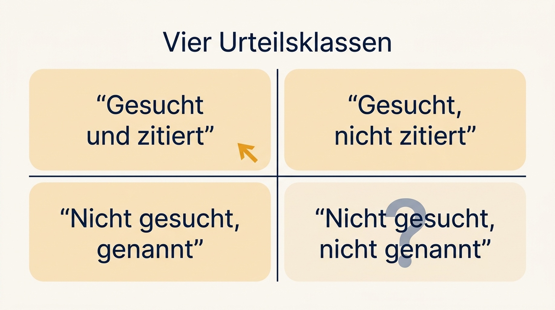 Zwei-mal-zwei-Raster der vier Urteilsklassen für eine Markensichtbarkeitsprüfung in ChatGPT und die jeder zugeordnete Maßnahme