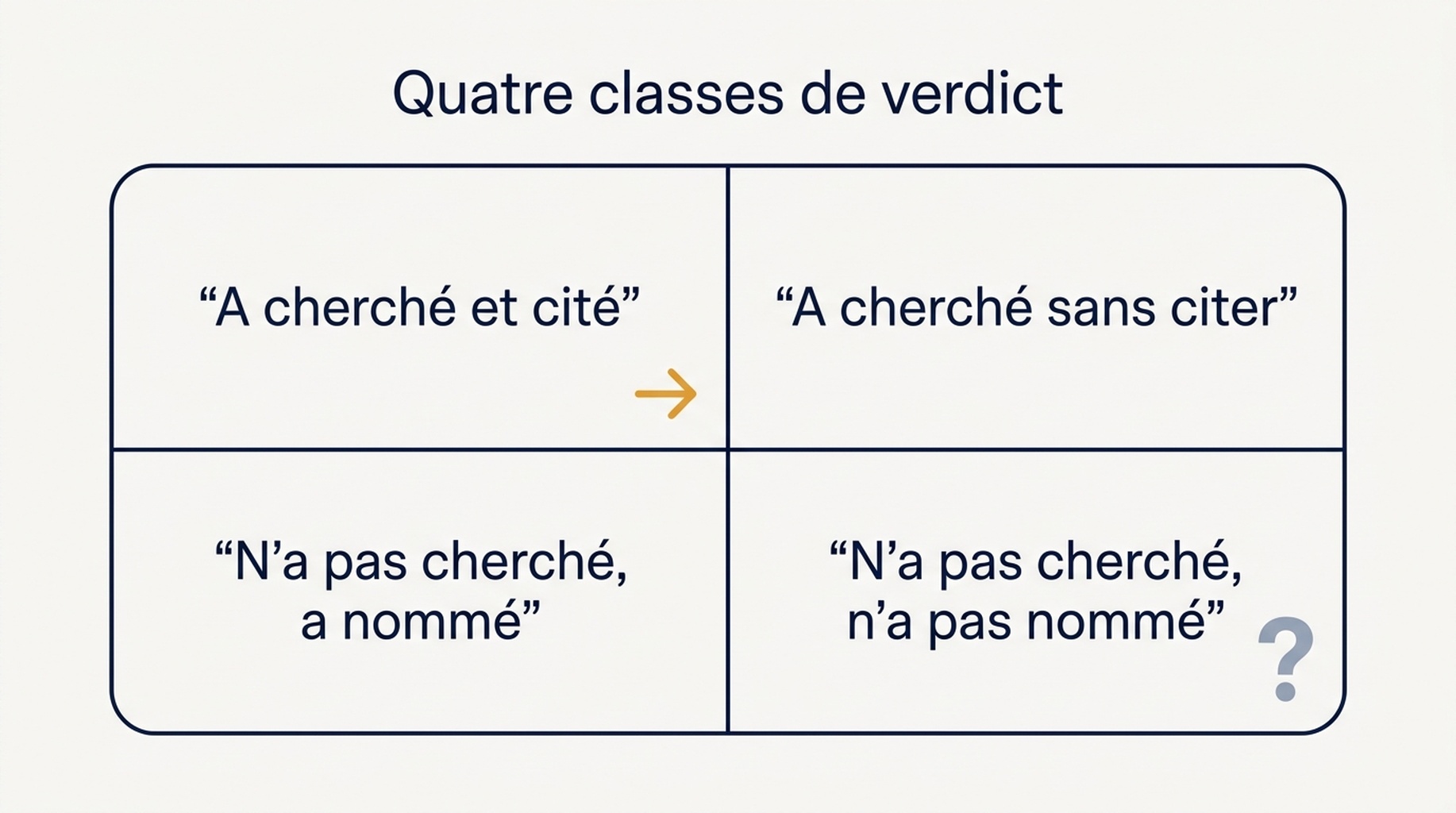 Grille deux par deux des quatre classes de verdict pour un contrôle de visibilité de marque dans ChatGPT et l'action associée à chacune