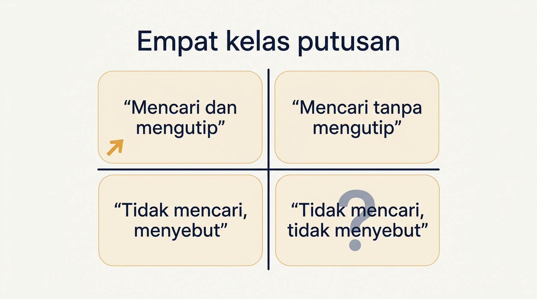 Kisi dua kali dua dari empat kelas putusan untuk pemeriksaan visibilitas merek di ChatGPT beserta tindakan yang menyertai masing-masing
