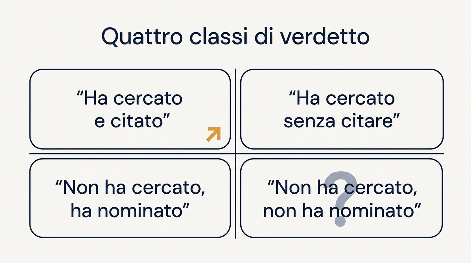 Griglia due per due delle quattro classi di verdetto per un controllo di visibilità del marchio in ChatGPT e l'azione collegata a ciascuna