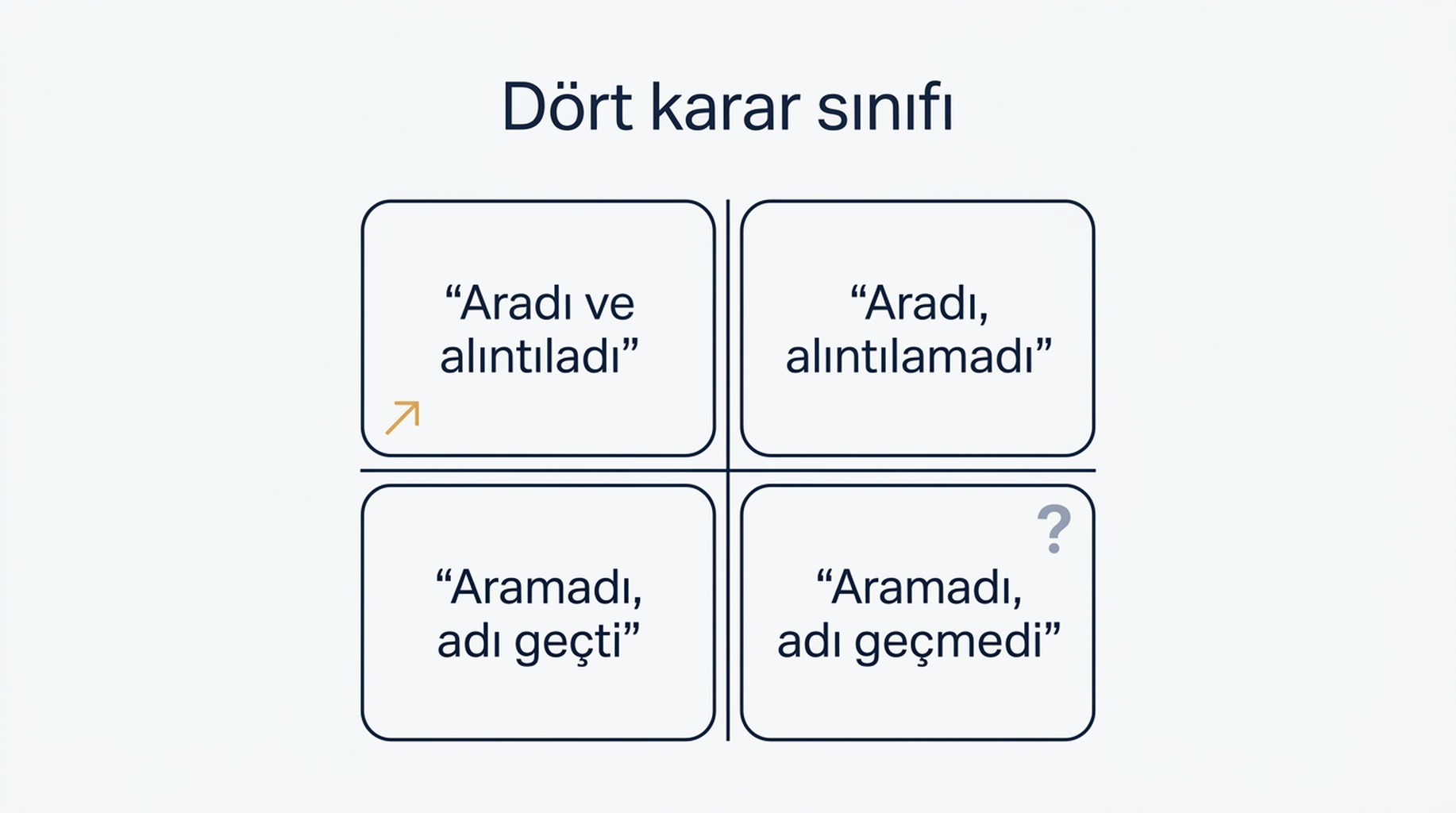 ChatGPT'de marka görünürlüğü kontrolü için dört hüküm sınıfının ikiye iki ızgarası ve her birine bağlı eylem