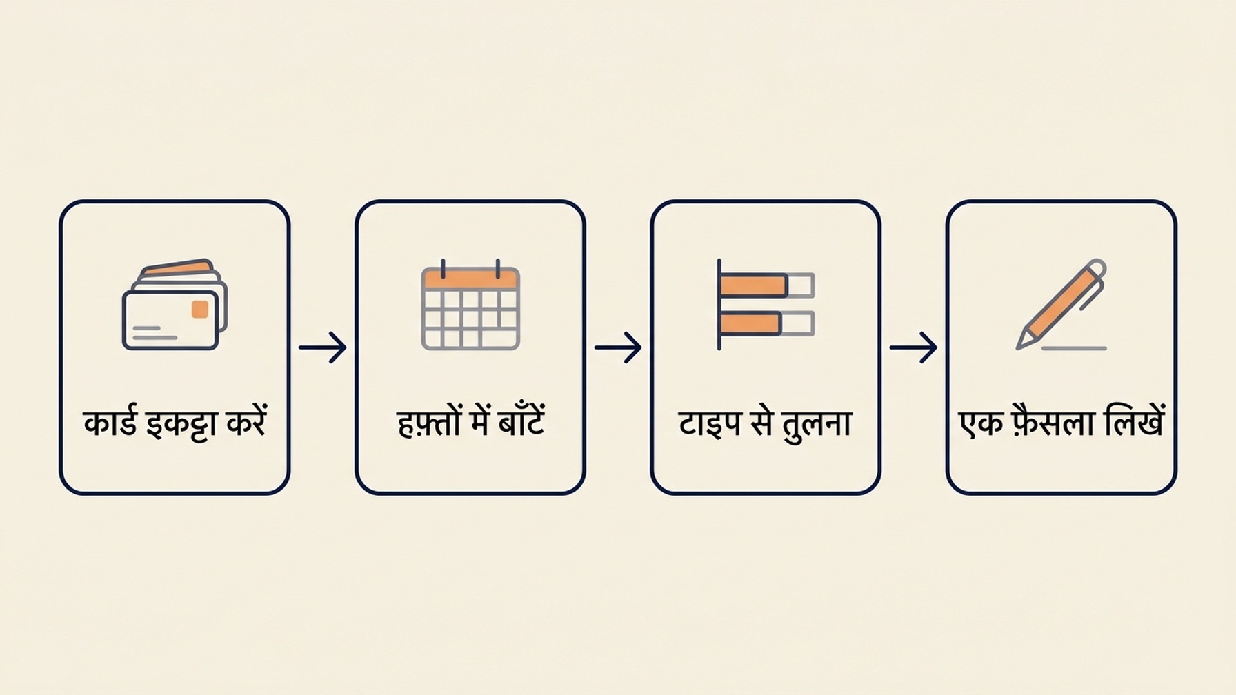 Google Business Profile पोस्ट व्यूज़ मापने की चार-चरण कार्यप्रवाह आकृति: पोस्ट कार्ड इकट्ठा करना, सक्रिय हफ़्तों के हिसाब से सामान्यीकृत करना, एक ही पोस्ट प्रकार के भीतर तुलना करना, और एक फ़ैसला लिखना।