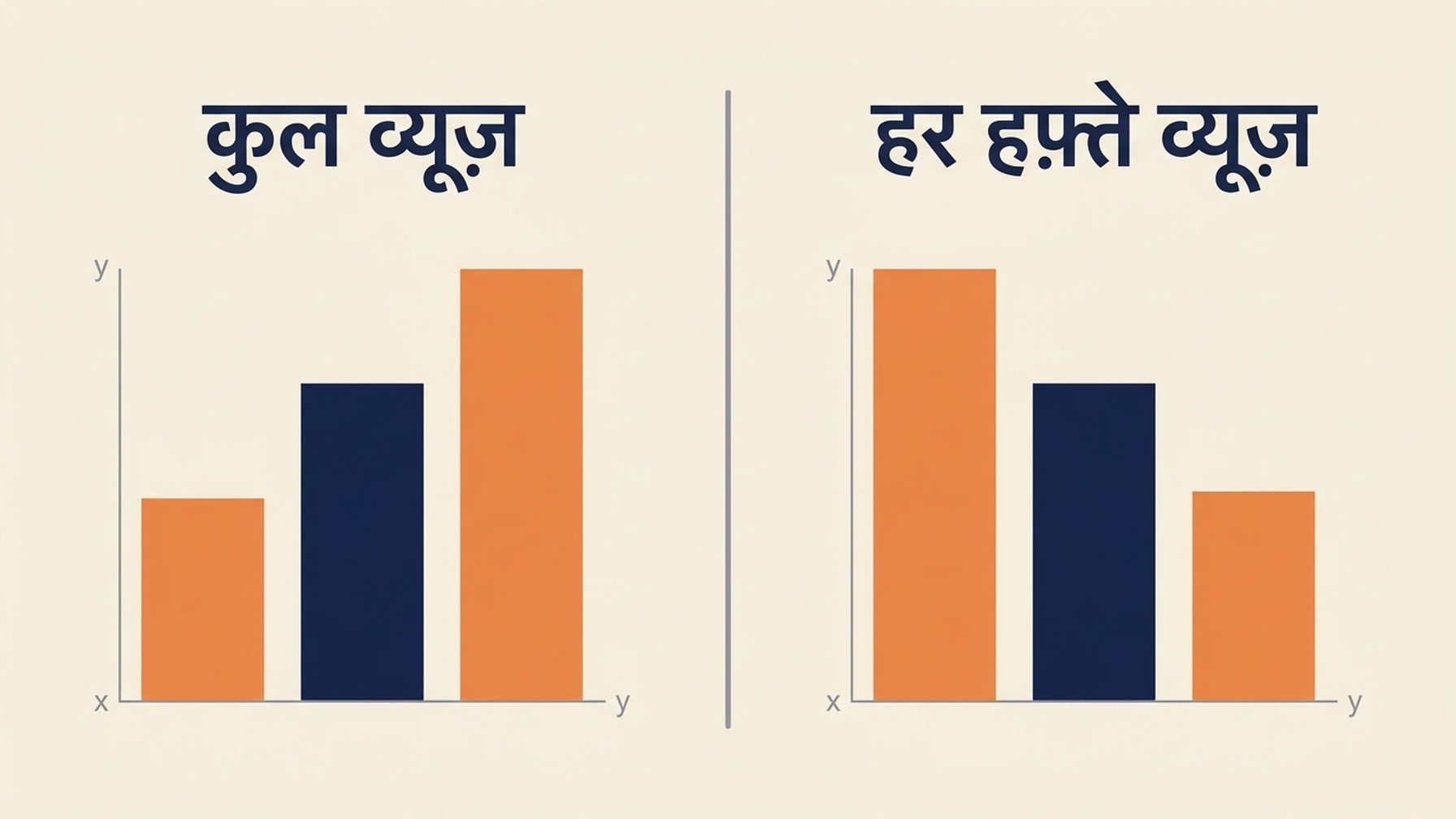 आमने-सामने रखे दो बार चार्ट, जिनमें तीन पोस्ट कुल व्यूज़ के क्रम में और साप्ताहिक व्यूज़ के क्रम में दिखाई गई हैं, और दोनों पैनलों के बीच क्रम उलट जाता है।