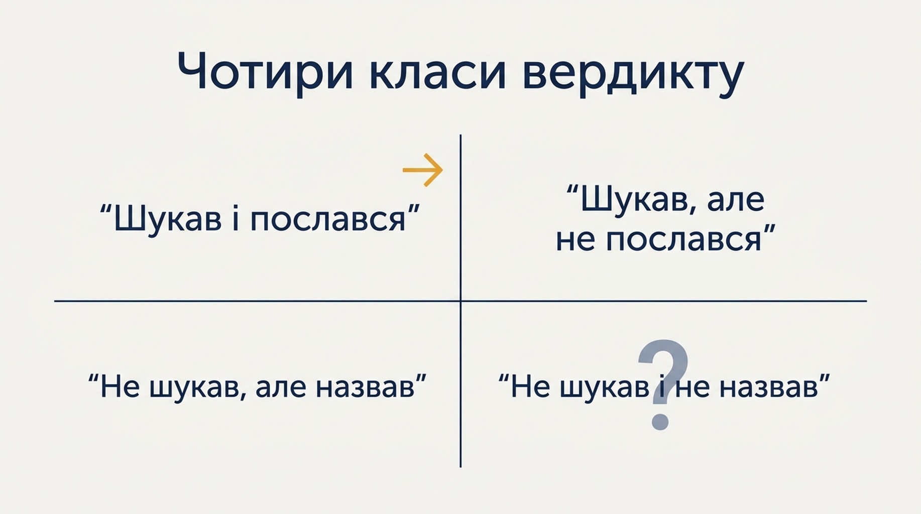 Сітка два на два з чотирьох класів вердиктів для перевірки видимості бренду в ChatGPT і дія, прив'язана до кожного