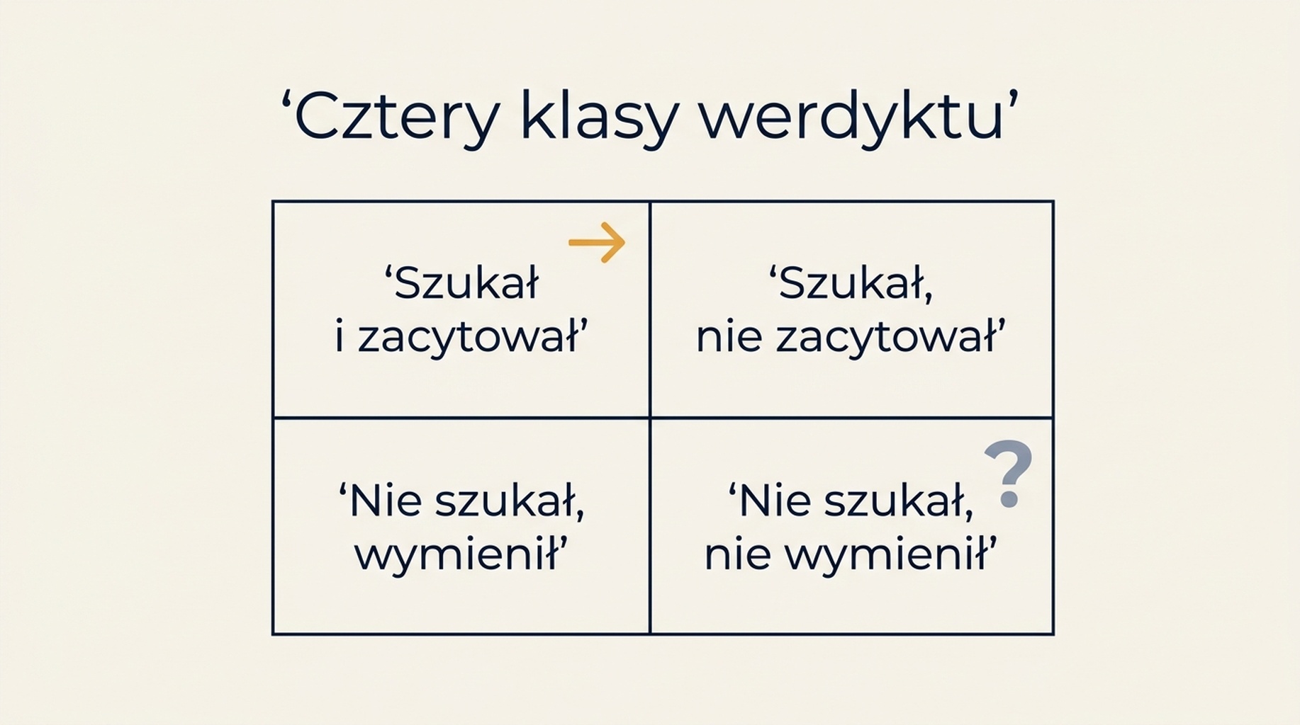 Siatka dwa na dwa z czterech klas werdyktów dla kontroli widoczności marki w ChatGPT i działanie przypisane do każdej
