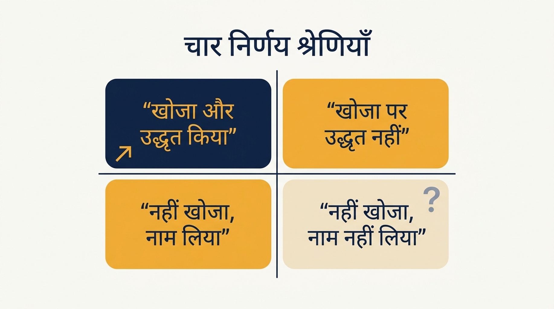 ChatGPT में ब्रांड दृश्यता जाँच के चार फ़ैसला-वर्गों का दो बटा दो ग्रिड और हर एक से जुड़ी कार्रवाई