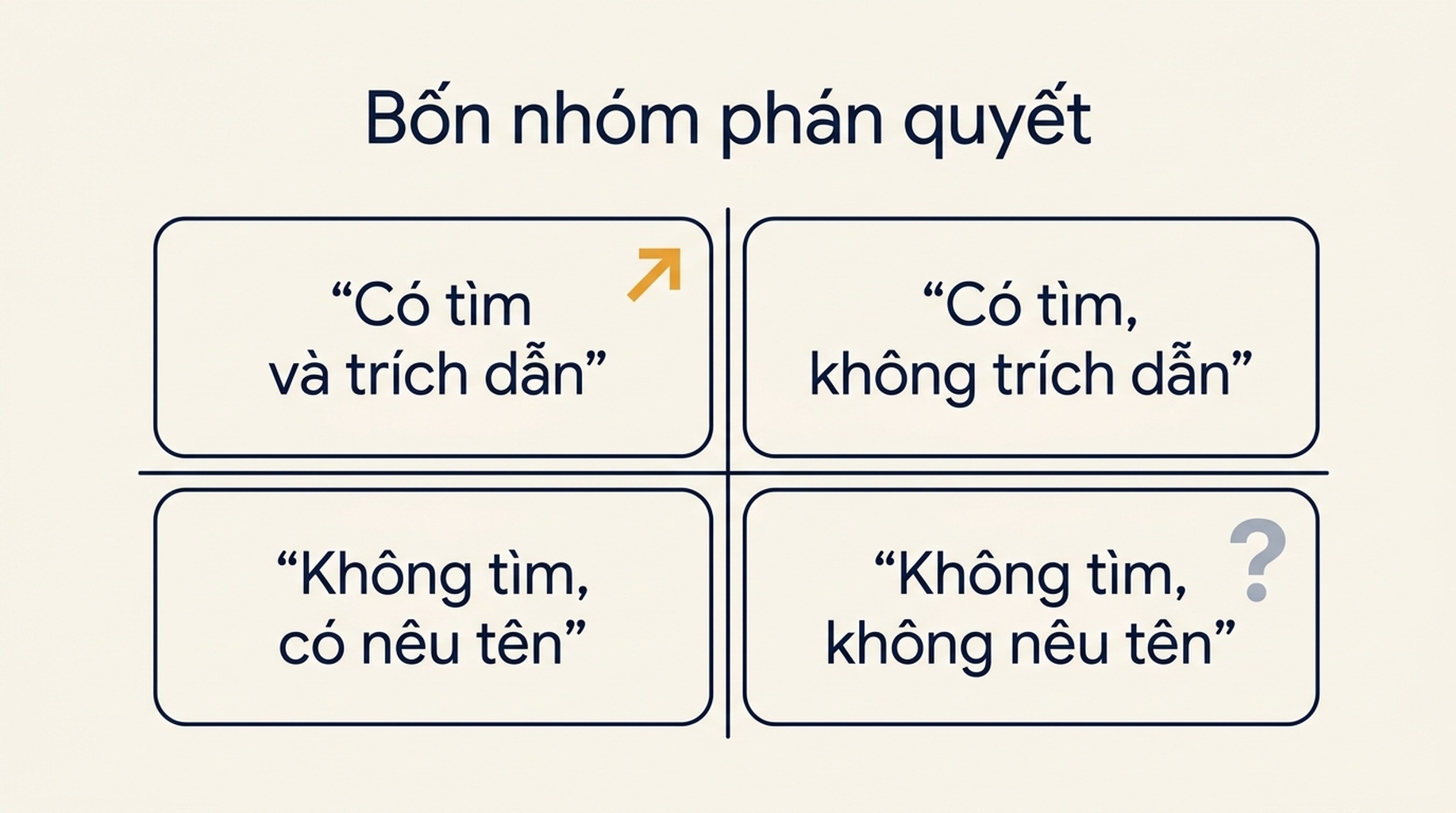Lưới hai nhân hai của bốn lớp phán quyết cho kiểm tra hiển thị thương hiệu trên ChatGPT cùng hành động gắn với mỗi lớp