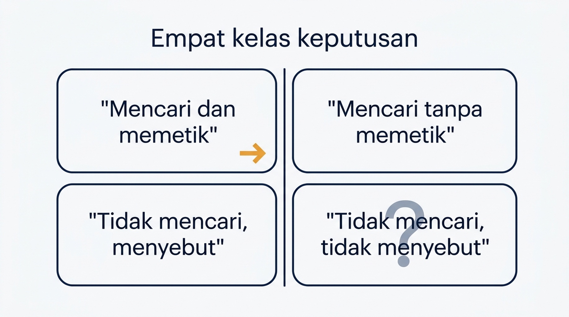 Grid dua kali dua bagi empat kelas keputusan untuk semakan keterlihatan jenama dalam ChatGPT serta tindakan yang terikat pada setiap satu