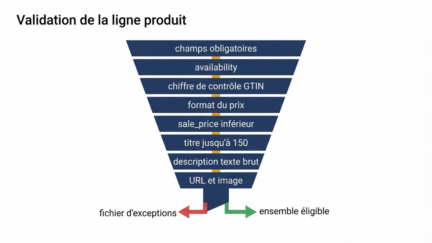 Diagramme de flux montrant une ligne produit passant par huit portes de validation couvrant les champs obligatoires, les valeurs de disponibilité, les chiffres du GTIN, le format du prix, le prix promotionnel, la longueur du titre et de la description, et la résolution de l'URL et de l'image, avec les lignes réussies entrant dans l'ensemble éligible et les lignes échouées entrant dans un fichier d'exceptions nommé