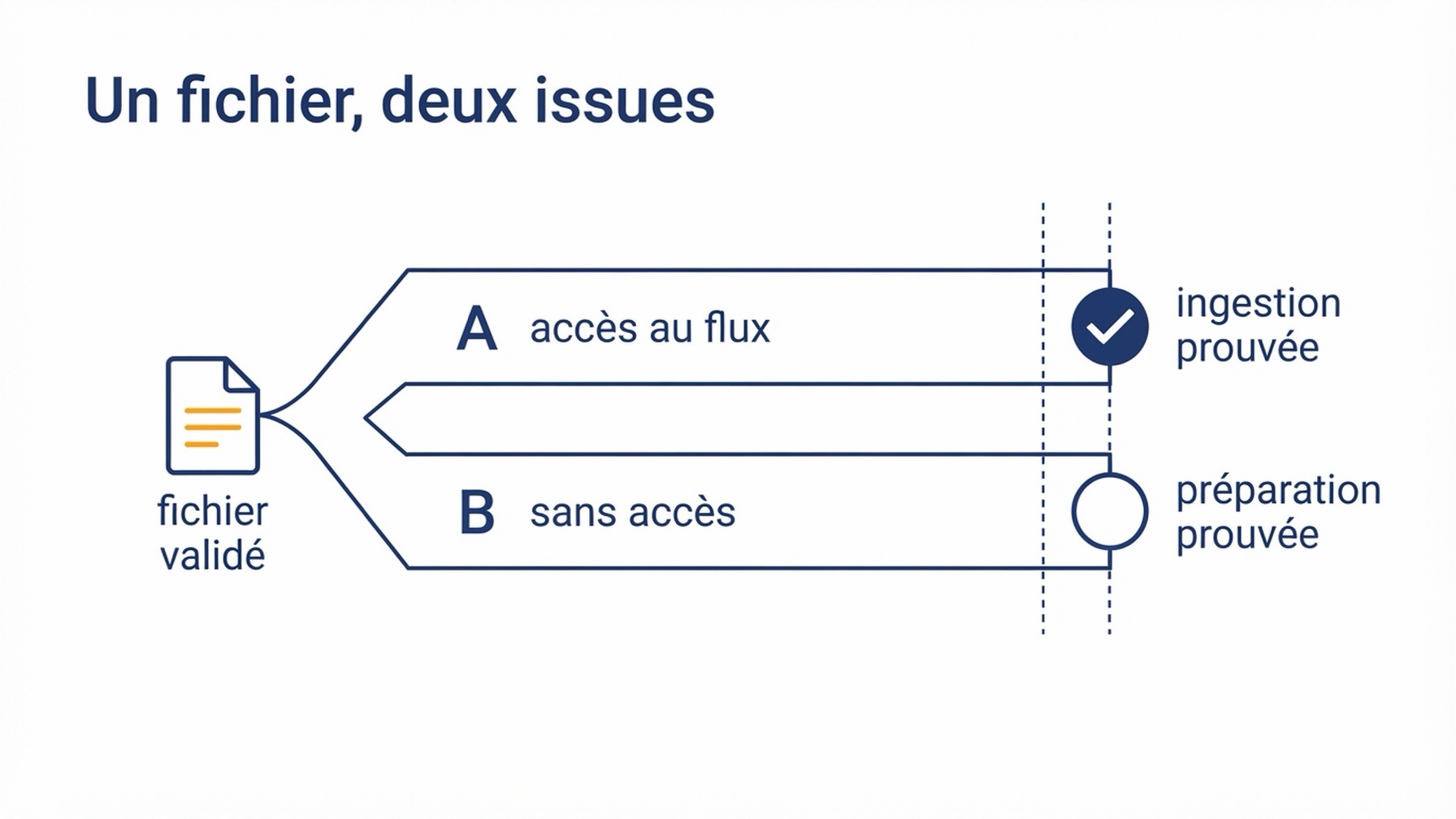 Diagramme de deux chemins parallèles partageant un fichier produit validé unique : le chemin de gauche avec accès au flux confirmé se termine par l'ingestion prouvée, et le chemin de droite sans accès se termine par la préparation prouvée avec ingestion non testée, les deux convergeant vers le même fichier audité