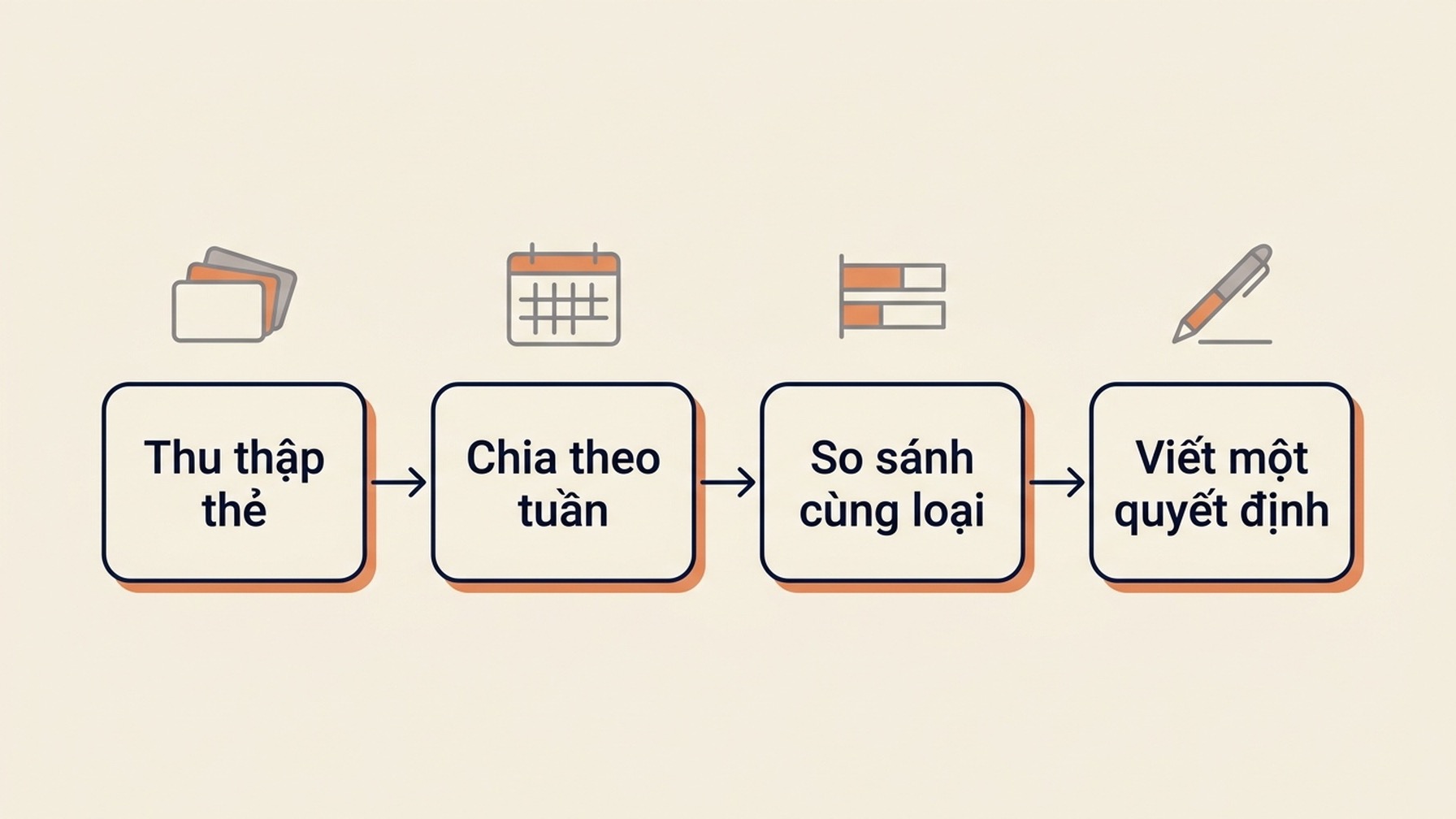 Sơ đồ quy trình bốn bước để đo lượt xem bài đăng Google Business Profile: thu thập các thẻ bài đăng, chuẩn hóa theo số tuần bài chạy, so sánh trong cùng một loại bài đăng, và viết ra một quyết định.