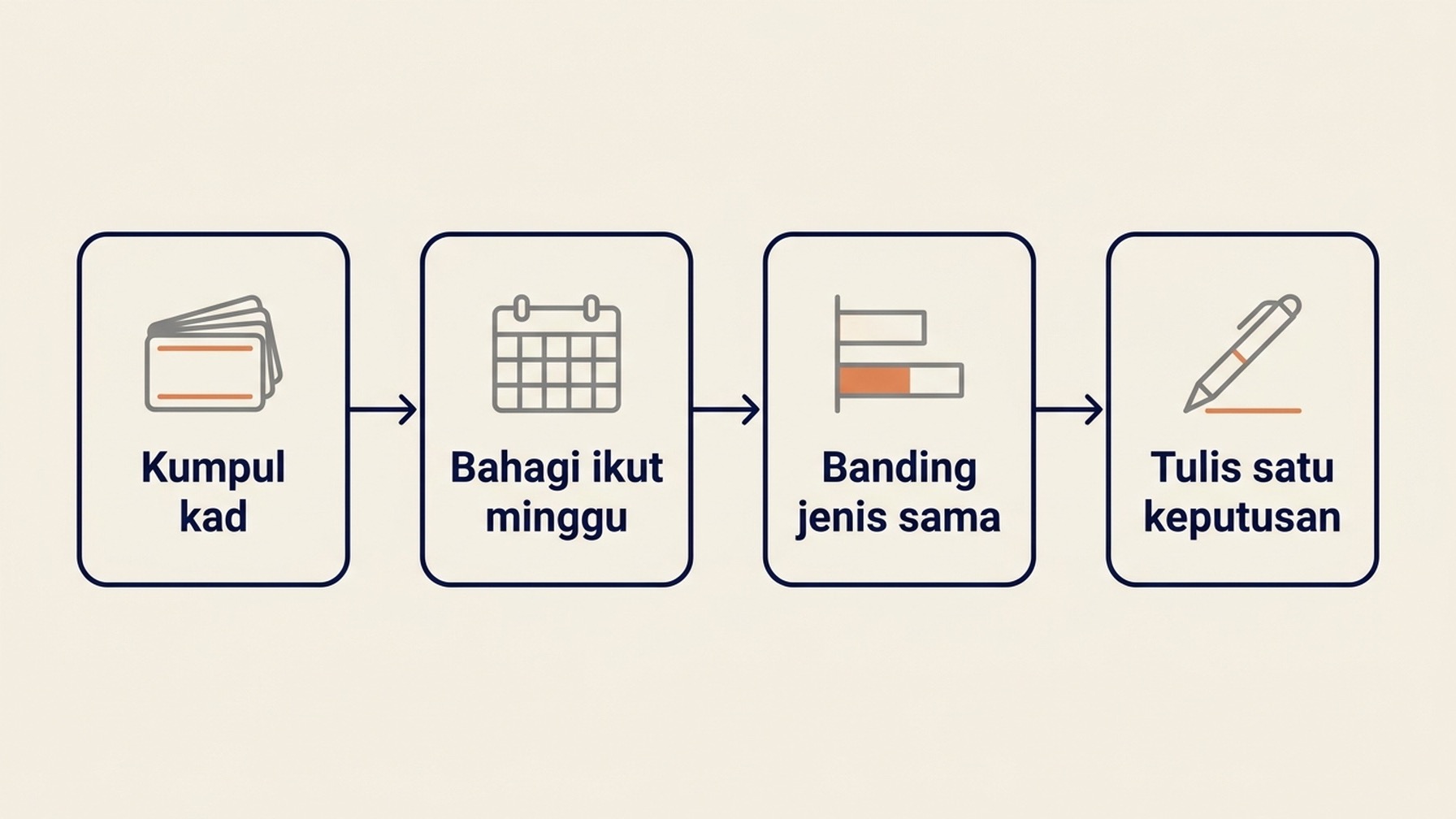 Gambar rajah aliran kerja empat peringkat untuk mengukur paparan siaran Google Business Profile: mengumpul kad siaran, menormalkan menurut minggu siaran aktif, membandingkan dalam jenis siaran yang sama, dan menulis satu keputusan.