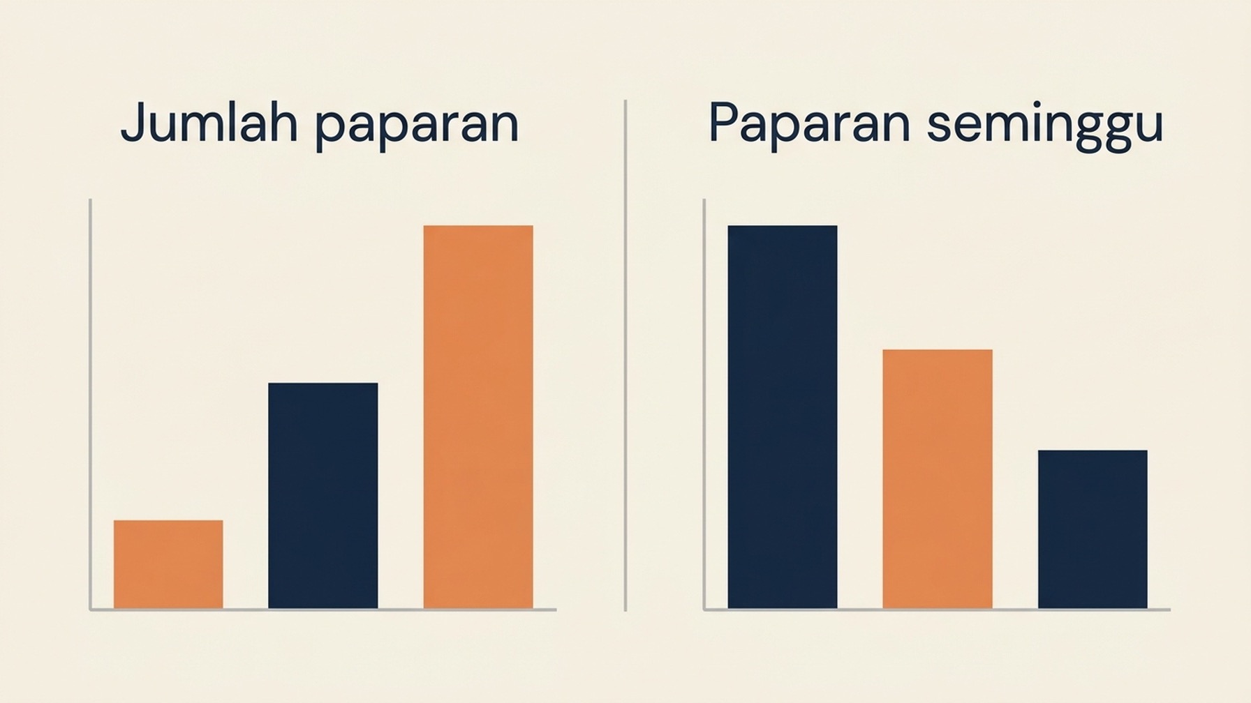 Dua carta bar bersebelahan, di mana tiga siaran disusun menurut jumlah paparan dan menurut paparan seminggu, dan susunannya bertukar terbalik antara kedua-dua panel.