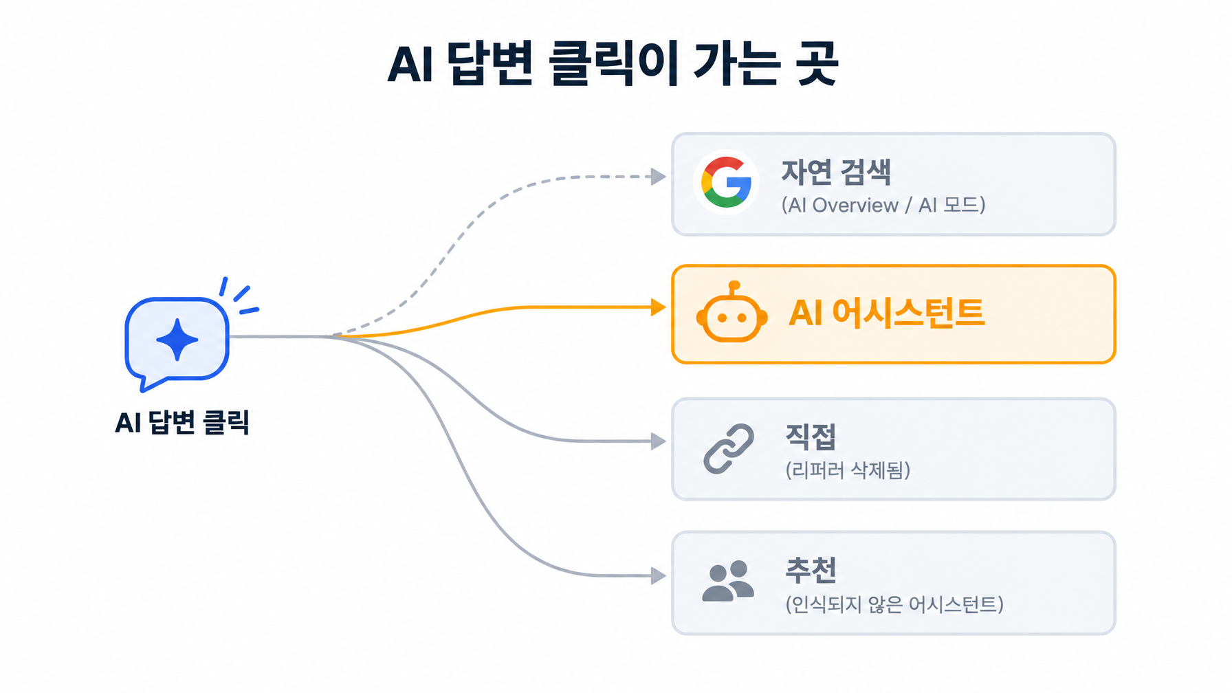 AI 답변 클릭 하나가 네 개의 Google 애널리틱스 목적지로 갈라지는 흐름도. AI 어시스턴트 채널만 강조돼 있고, AI Overview와 AI 모드는 자연 검색으로, 삭제된 리퍼러는 직접으로, 인식되지 않은 어시스턴트는 추천으로 향한다