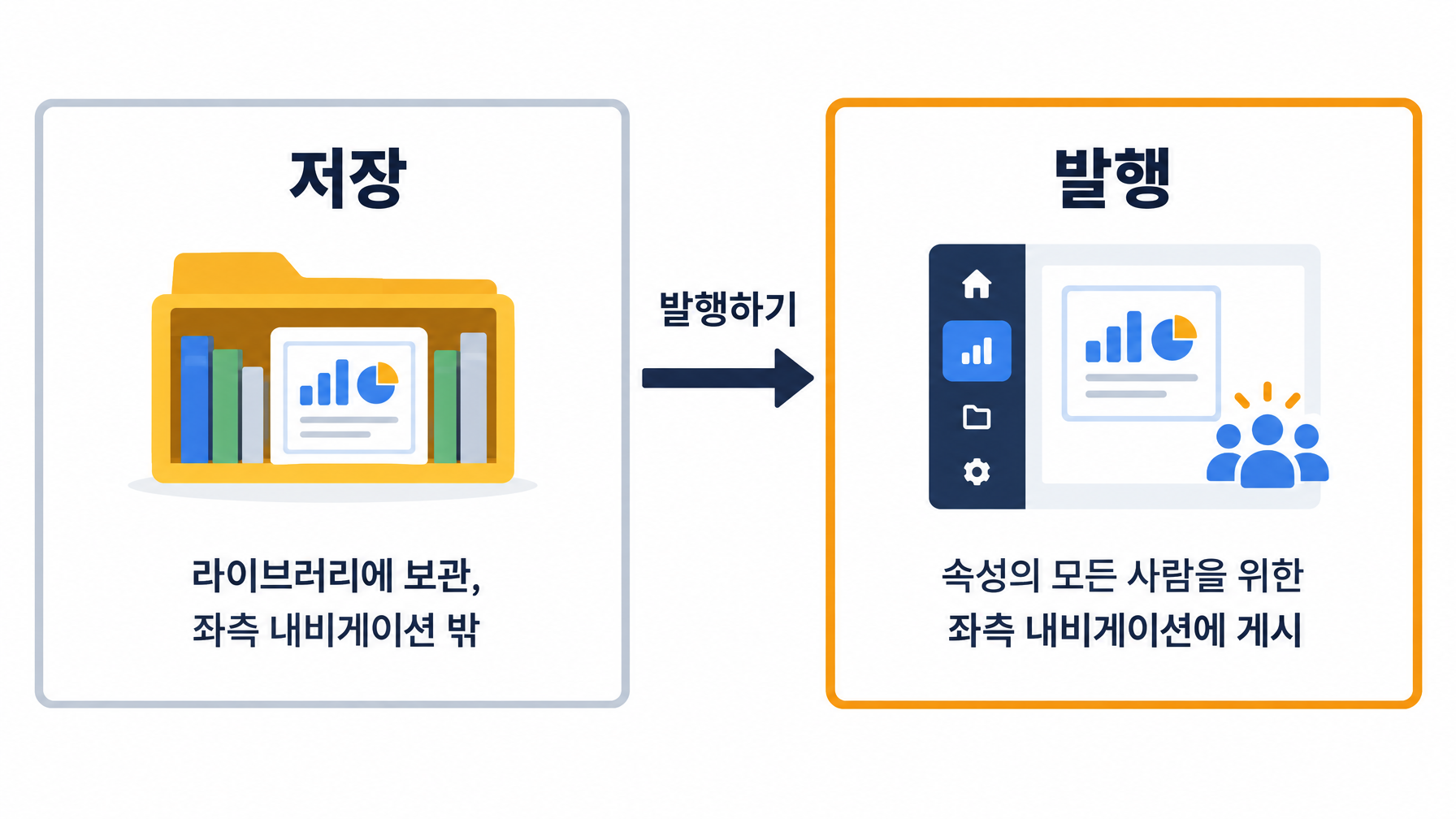 두 단계 다이어그램. 저장은 대시보드를 라이브러리에 두고 좌측 내비게이션 밖에 남기며, 화살표가 발행으로 이어져 속성의 모든 사람을 위해 좌측 내비게이션에 올린다
