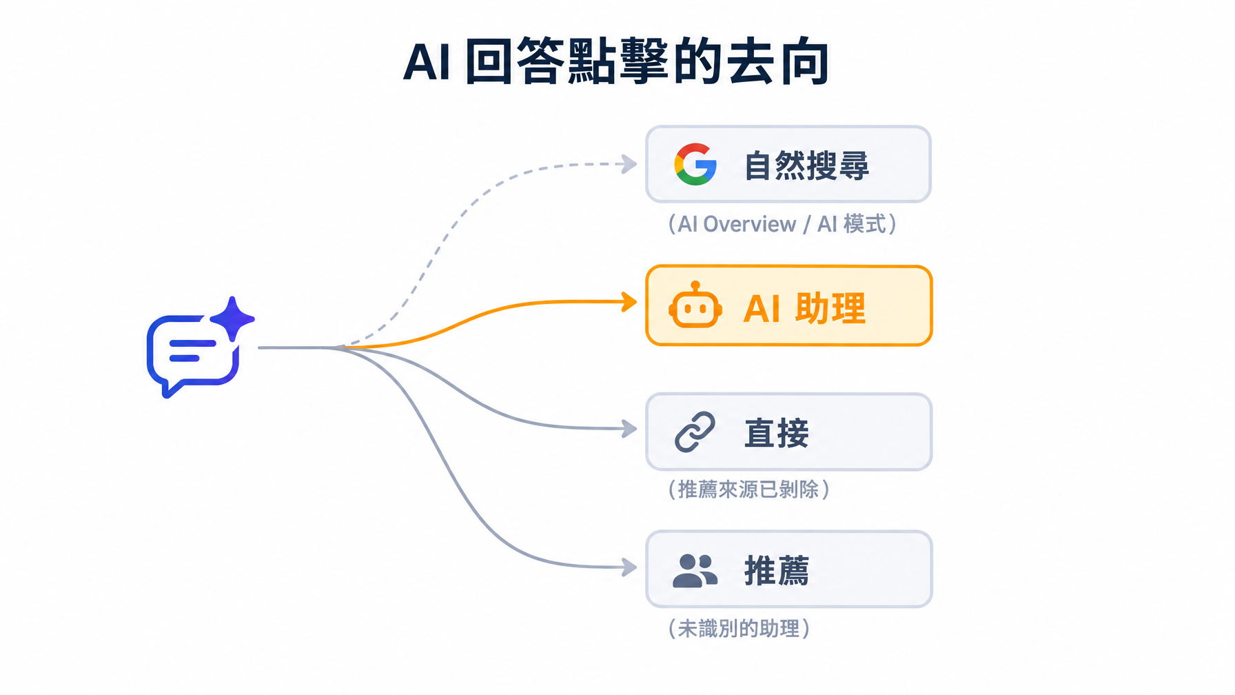 流程圖顯示一次 AI 回答點擊分岔成四個 Google Analytics 去向,只有 AI 助理管道被強調,AI Overview 與 AI 模式落入自然搜尋,被剝除推薦來源的落入直接,未識別的助理落入推薦
