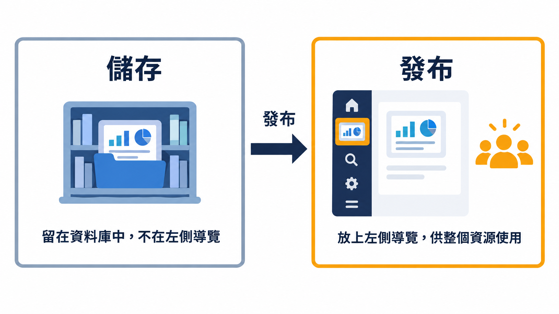 兩階段圖示,儲存把儀表板留在資料庫中並保持在左側導覽之外,箭頭指向發布,把它放上左側導覽供整個資源的所有人使用