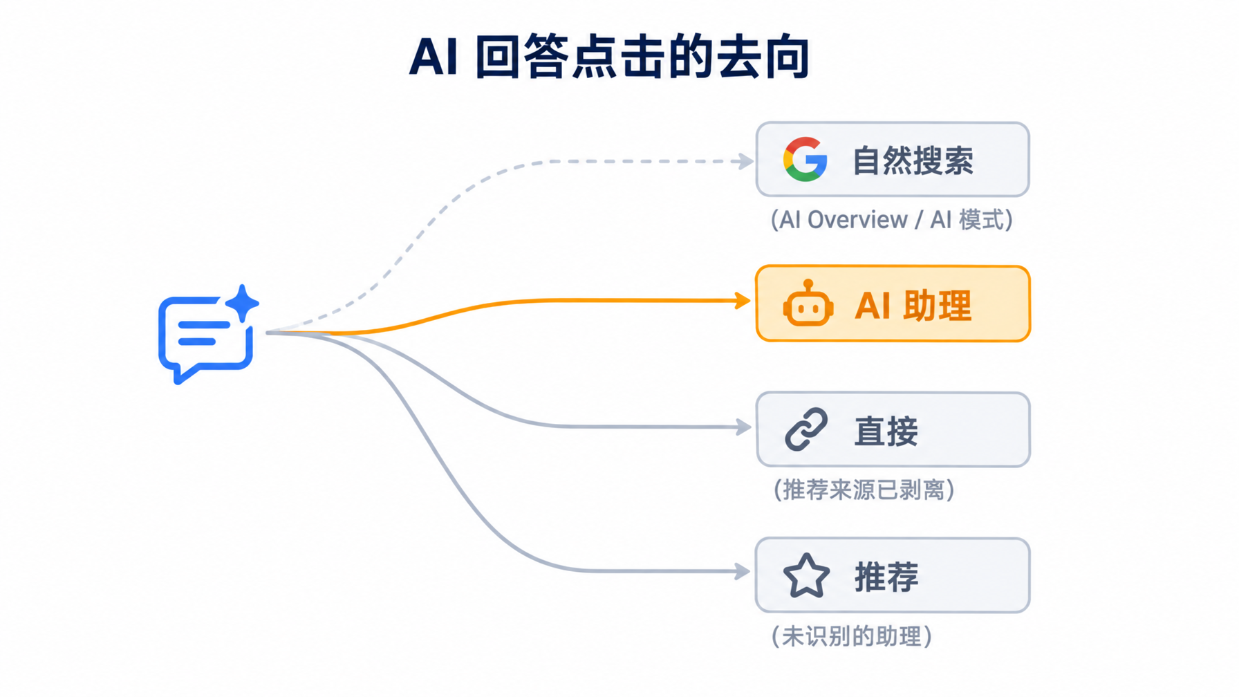 流程图显示一次 AI 回答点击分岔成四个 Google Analytics 去向,只有 AI 助理渠道被强调,AI Overview 和 AI 模式落入自然搜索,被剥离推荐来源的落入直接,未识别的助理落入推荐