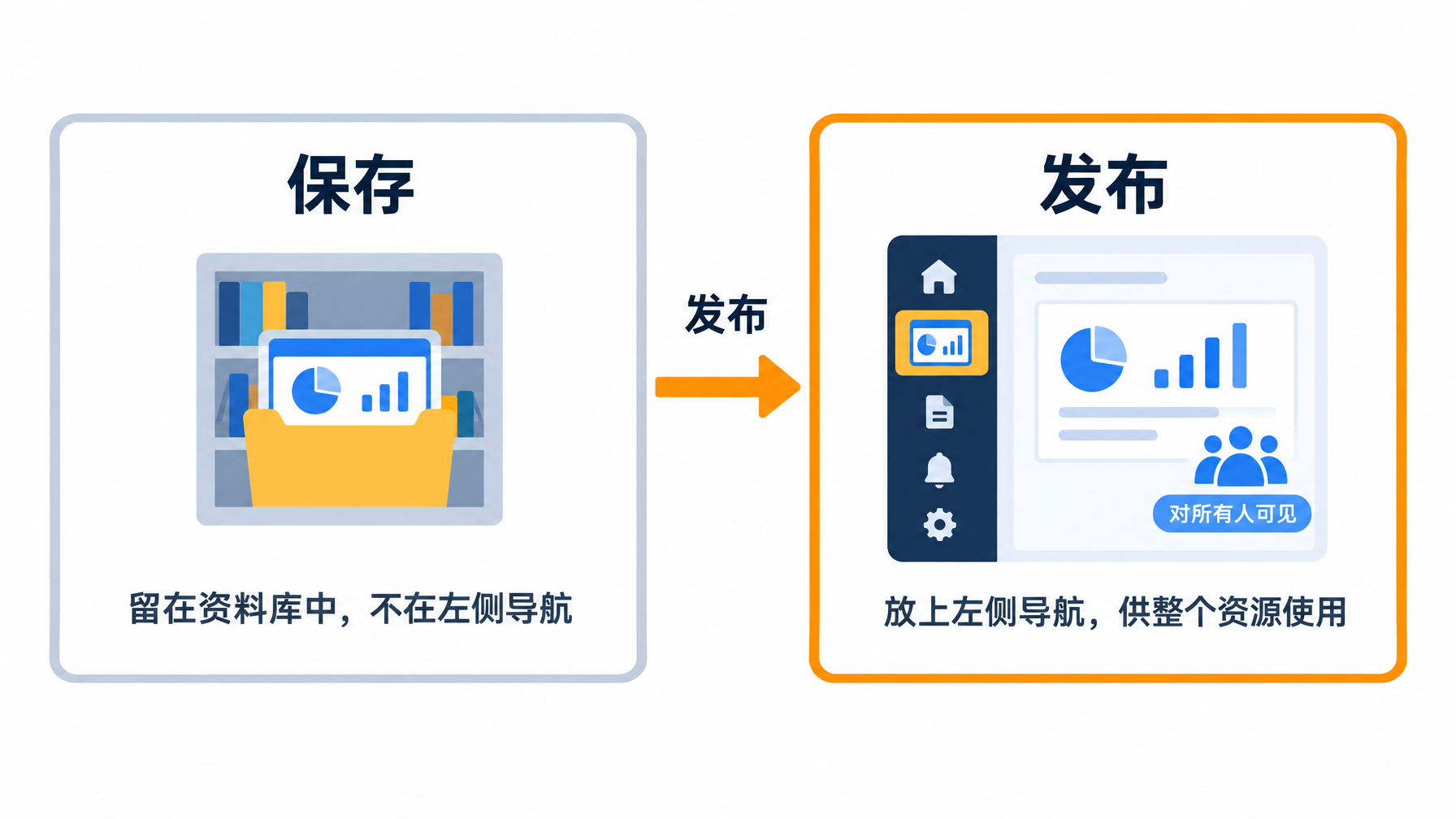 两阶段图示,保存把仪表盘留在资料库中并保持在左侧导航之外,箭头指向发布,把它放上左侧导航供整个资源的所有人使用