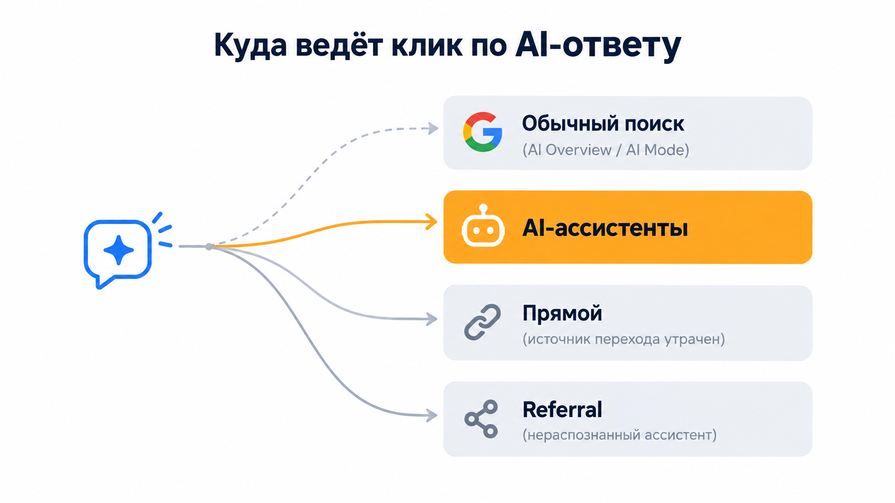 Блок-схема показывает, как один клик по AI-ответу расходится на четыре направления в Google Analytics. Выделен только канал AI-ассистентов; AI Overview и AI Mode уходят в обычный поиск, переходы с утраченным источником — в прямой трафик, нераспознанные ассистенты — в referral
