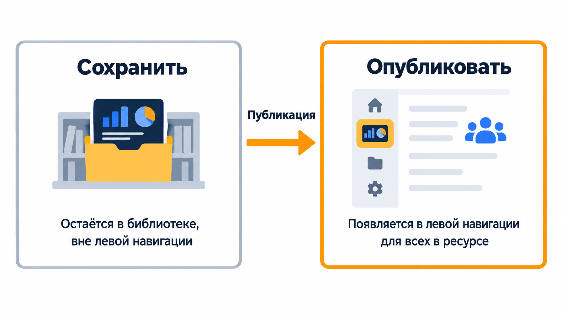 Двухэтапная схема: «Сохранить» оставляет дашборд в библиотеке и вне левой навигации, стрелка ведёт к «Опубликовать», после чего дашборд появляется в левой навигации для всех в ресурсе